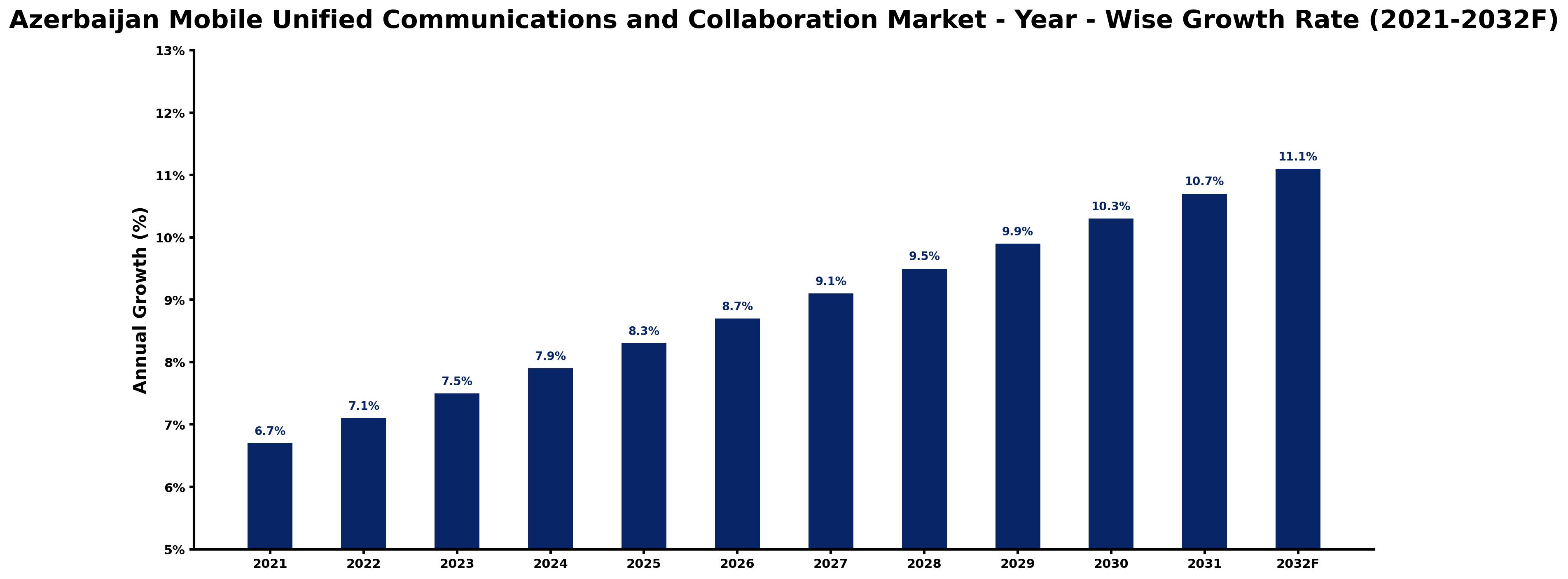Azerbaijan Mobile Unified Communications and Collaboration Market Year-wise Growth Rate and Key Drivers
