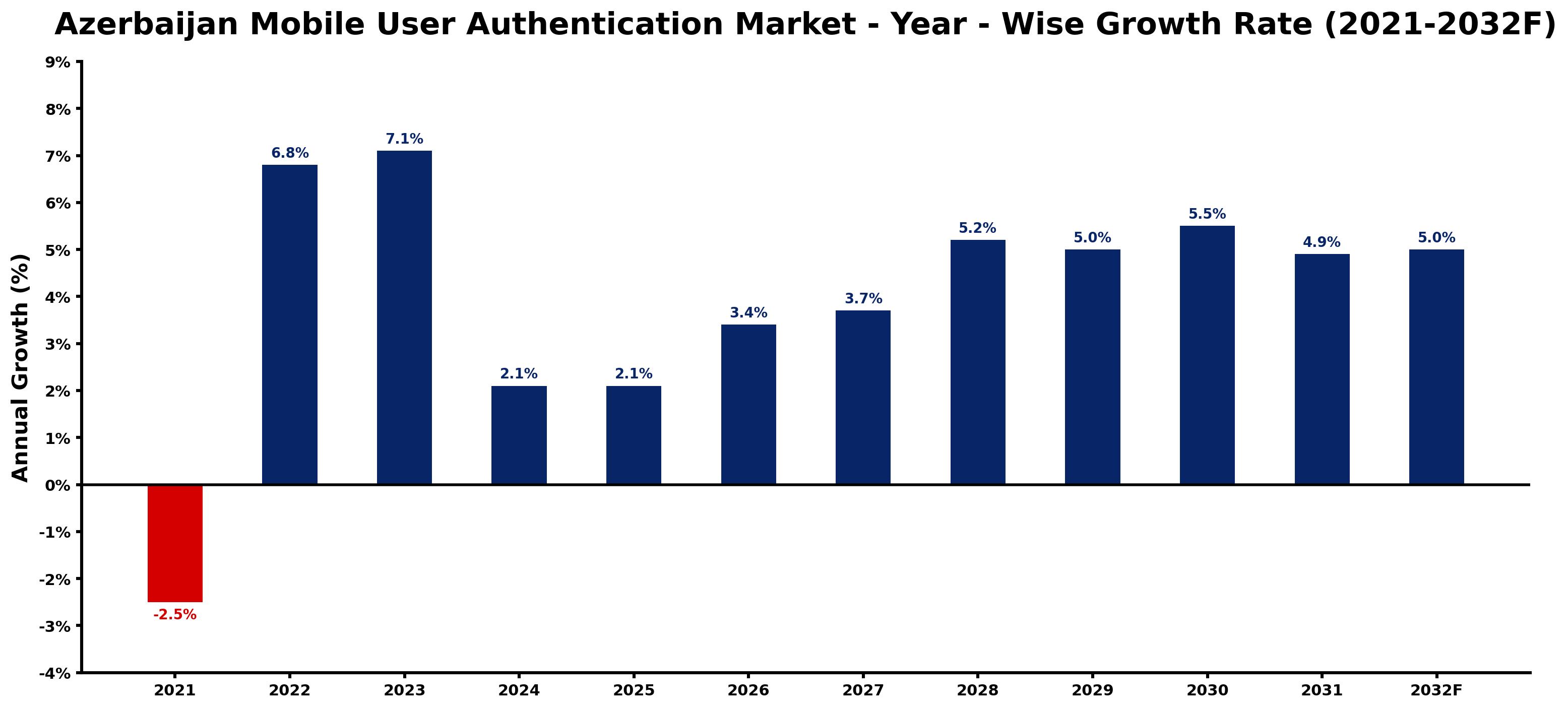 Azerbaijan Mobile User Authentication Market Year-wise Growth Rate and Key Drivers
