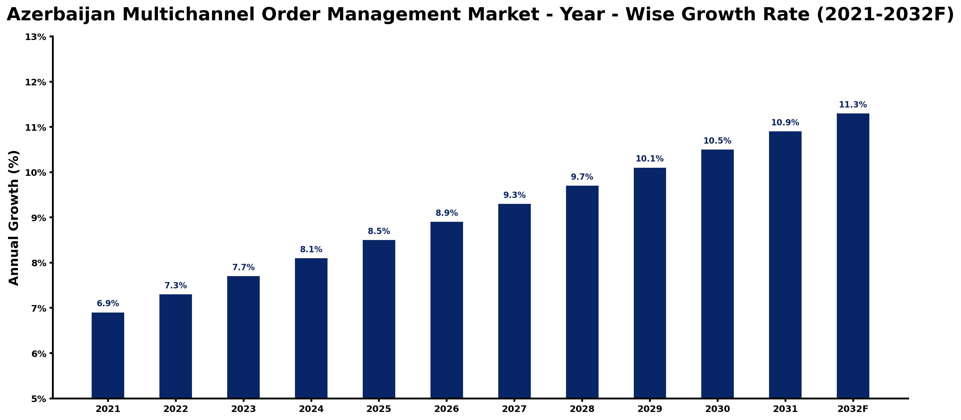 Azerbaijan Multichannel Order Management Market Year-wise Growth Rate and Key Drivers