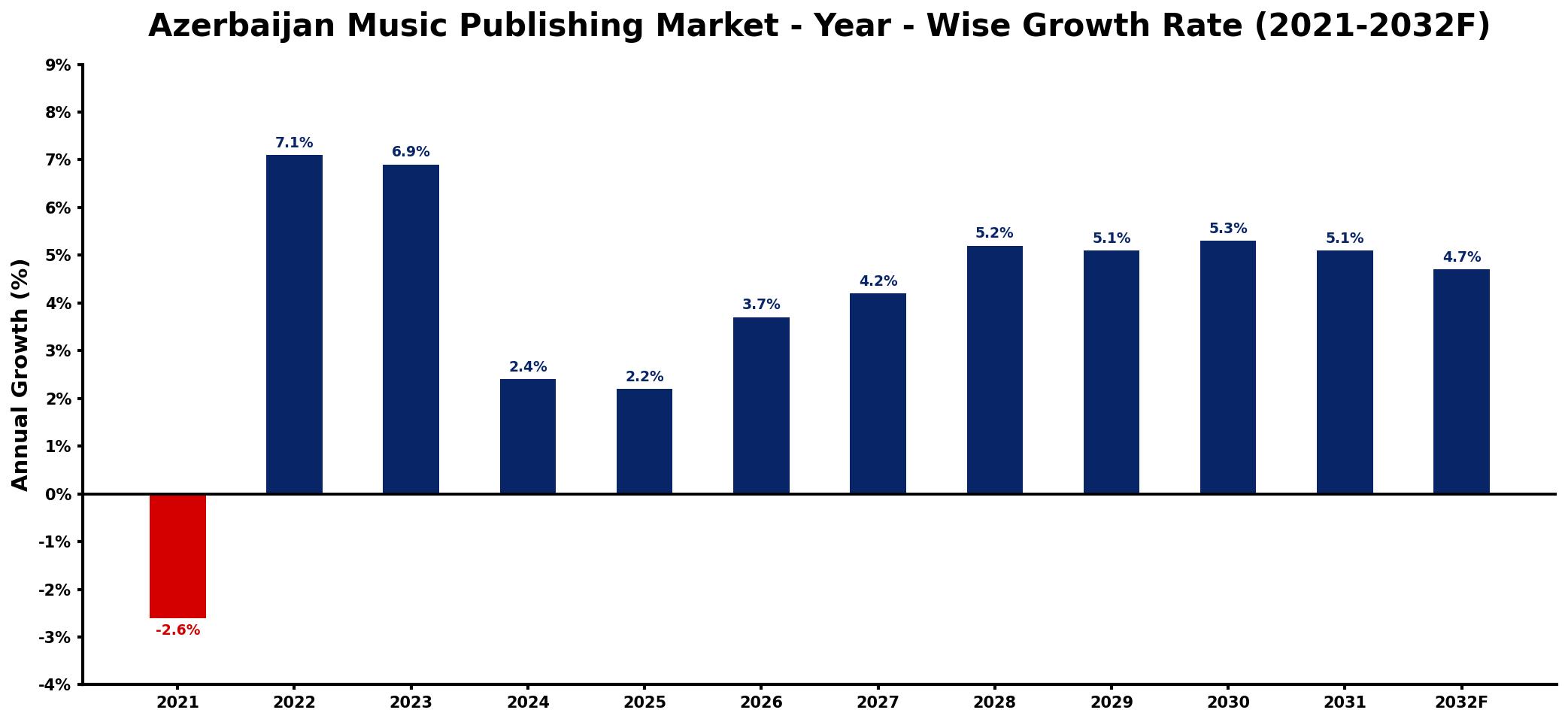 Azerbaijan Music Publishing Market Year-wise Growth Rate and Key Drivers