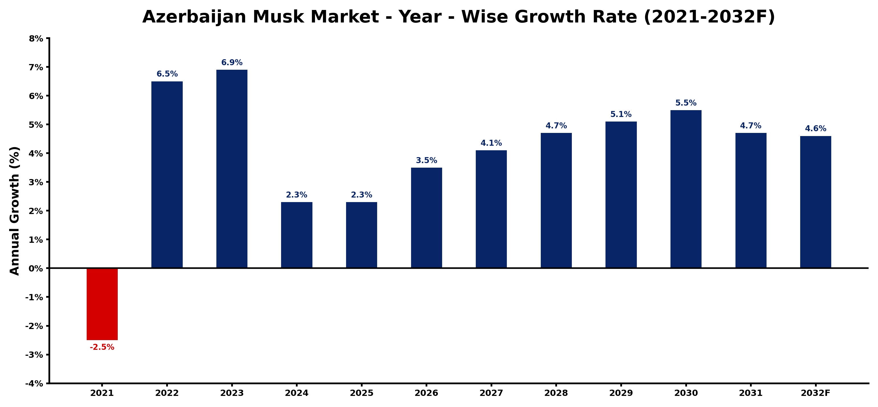 Azerbaijan Musk Market Year-wise Growth Rate and Key Drivers