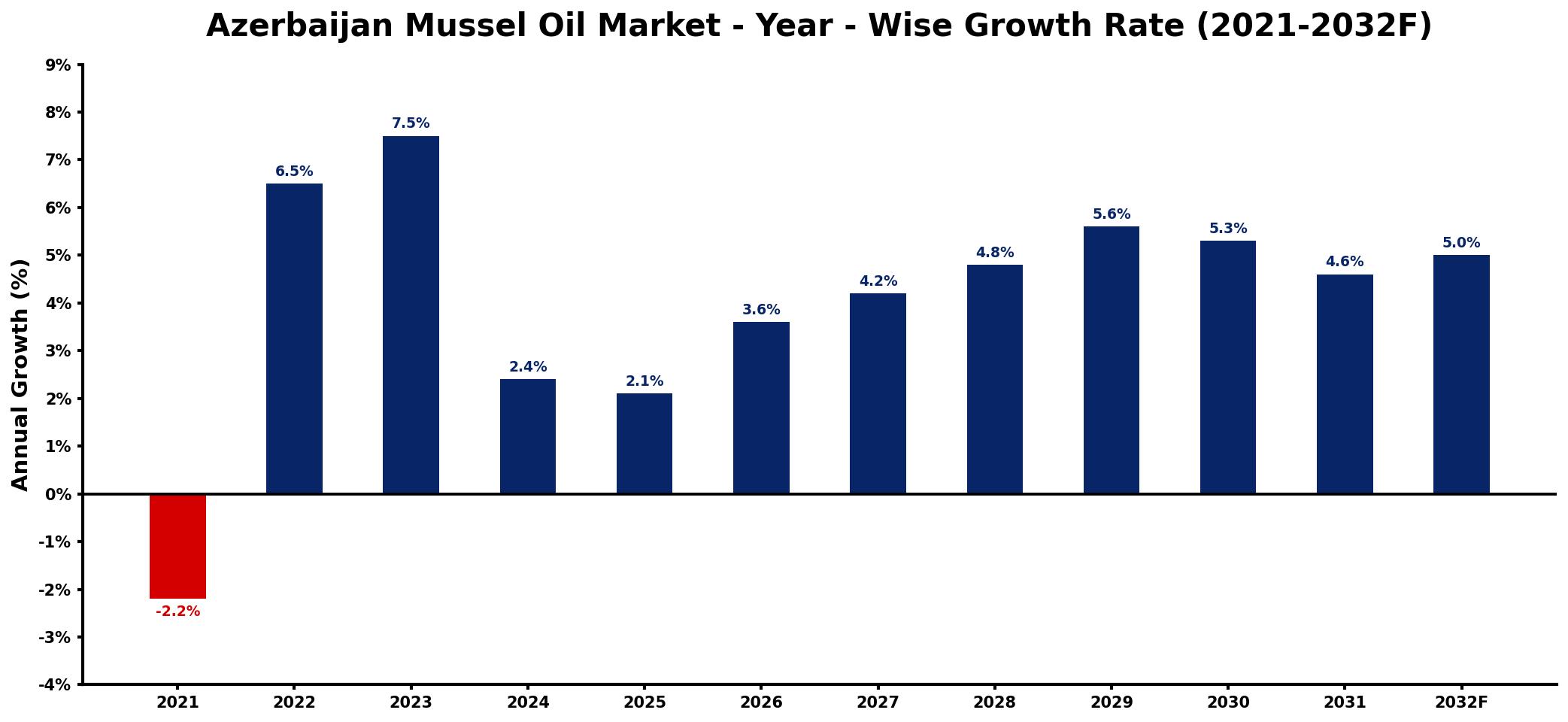 Azerbaijan Mussel Oil Market Year-wise Growth Rate and Key Drivers