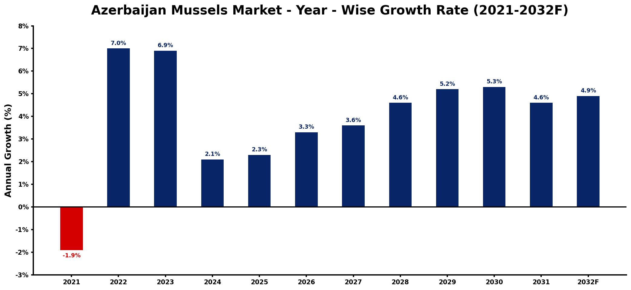 Azerbaijan Mussels Market Year-wise Growth Rate and Key Drivers