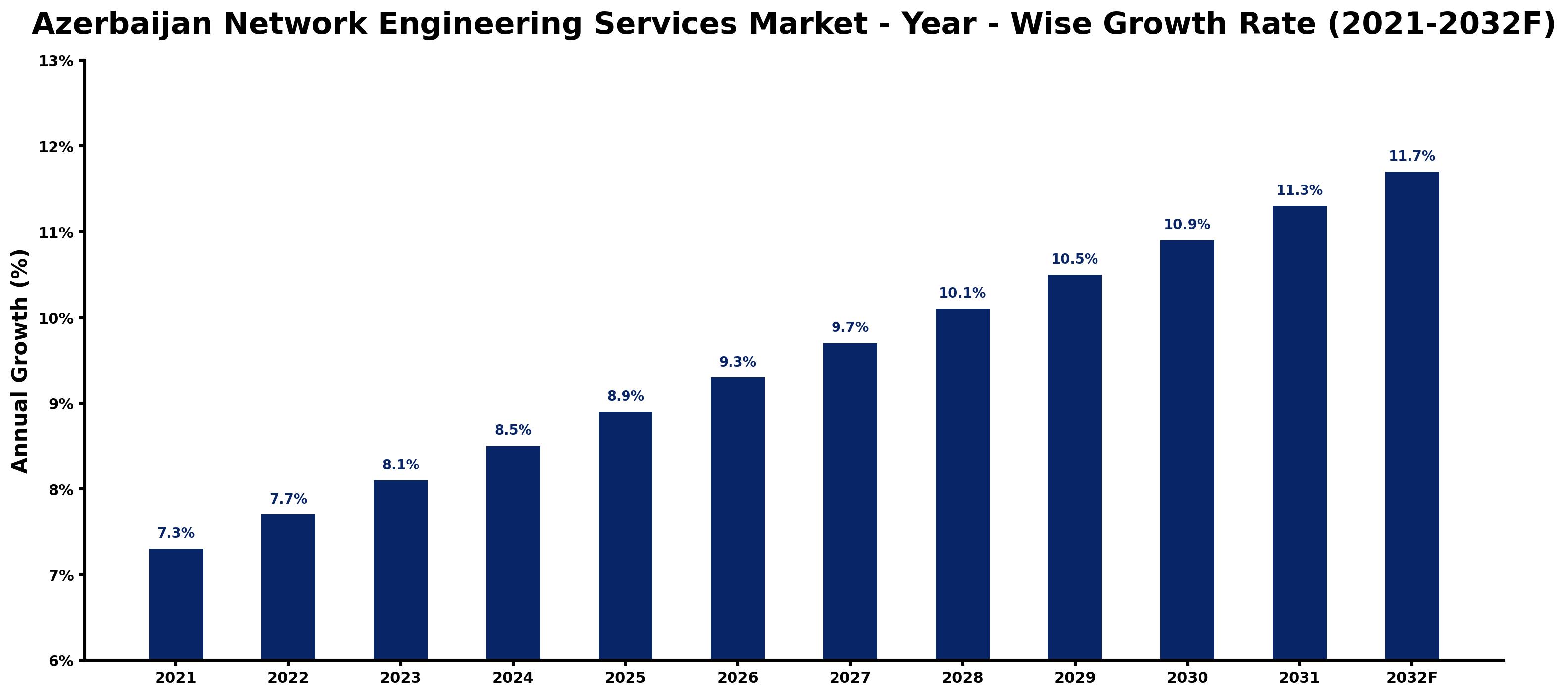 Azerbaijan Network Engineering Services Market Year-wise Growth Rate and Key Drivers