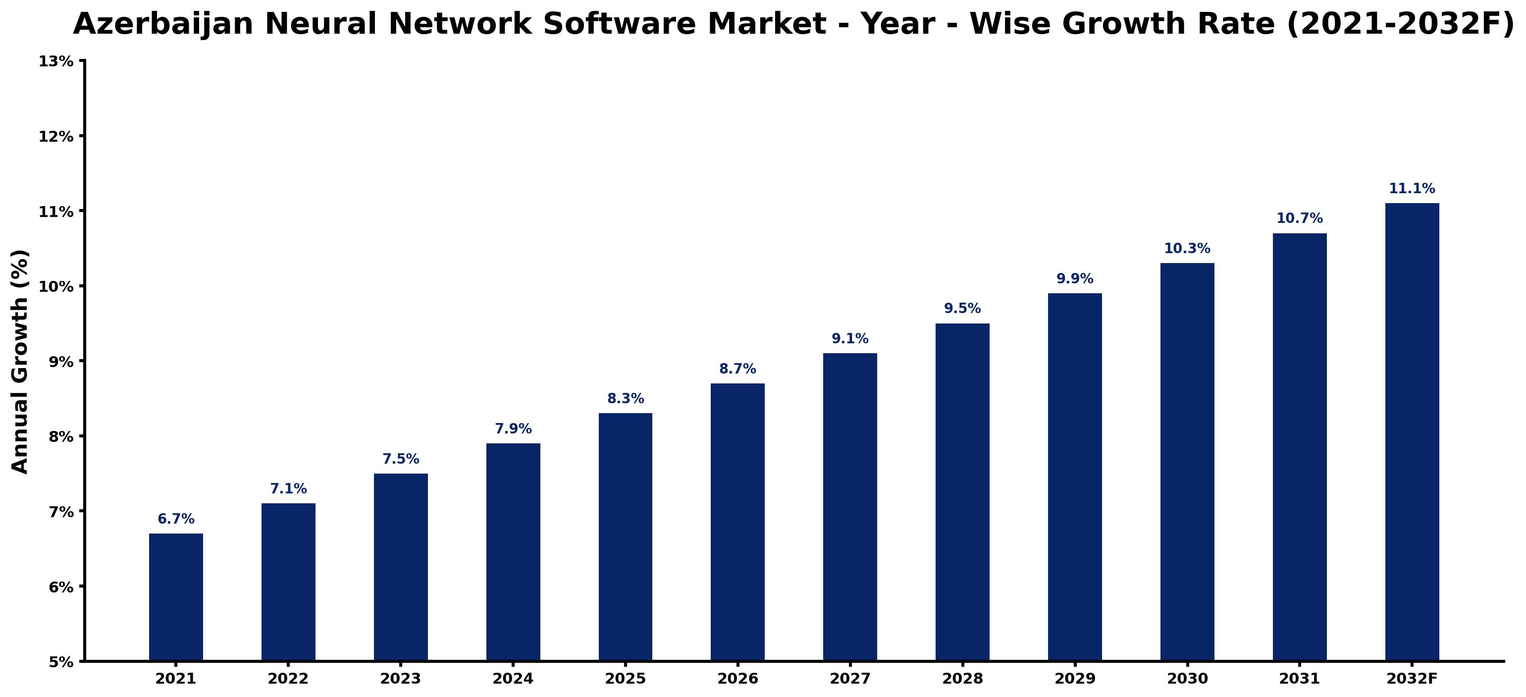 Azerbaijan Neural Network Software Market Year-wise Growth Rate and Key Drivers