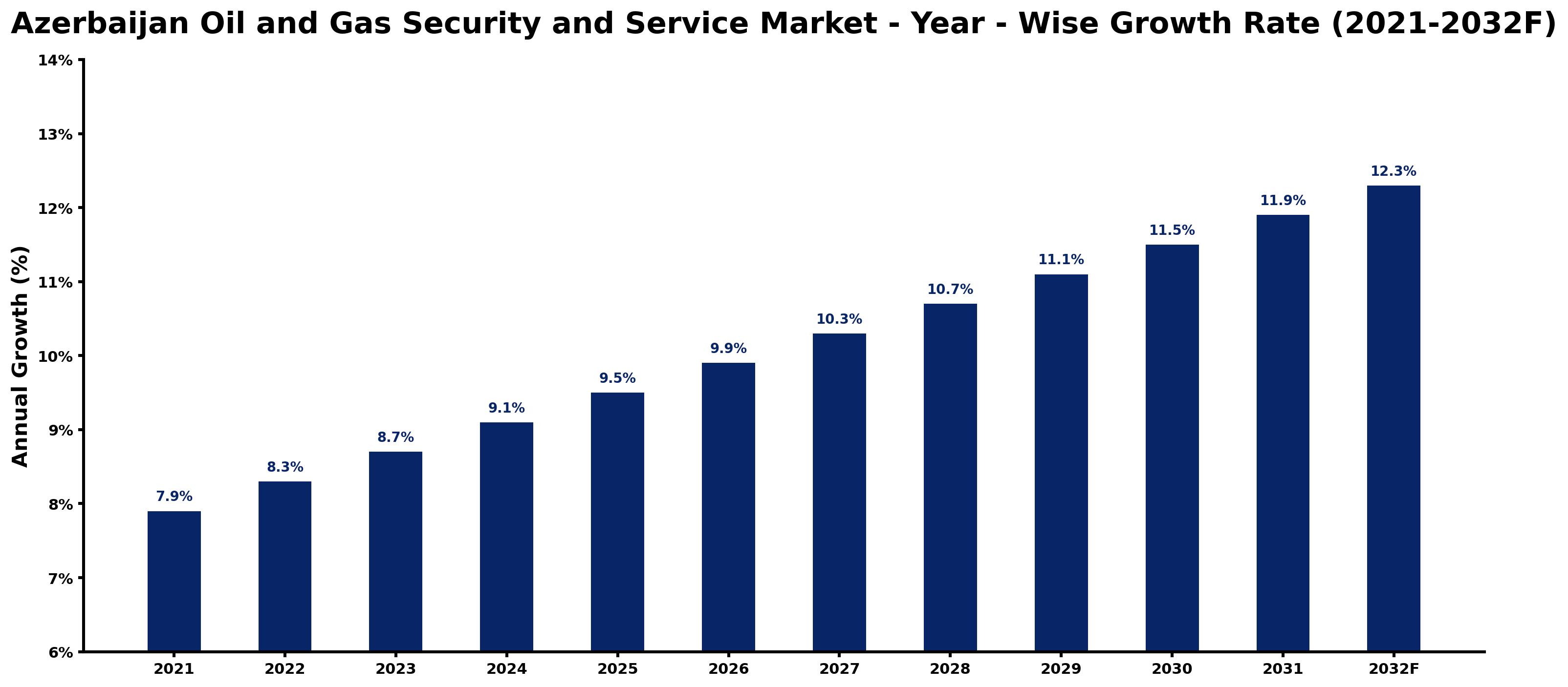 Azerbaijan Oil and Gas Security and Service Market Year-wise Growth Rate and Key Drivers