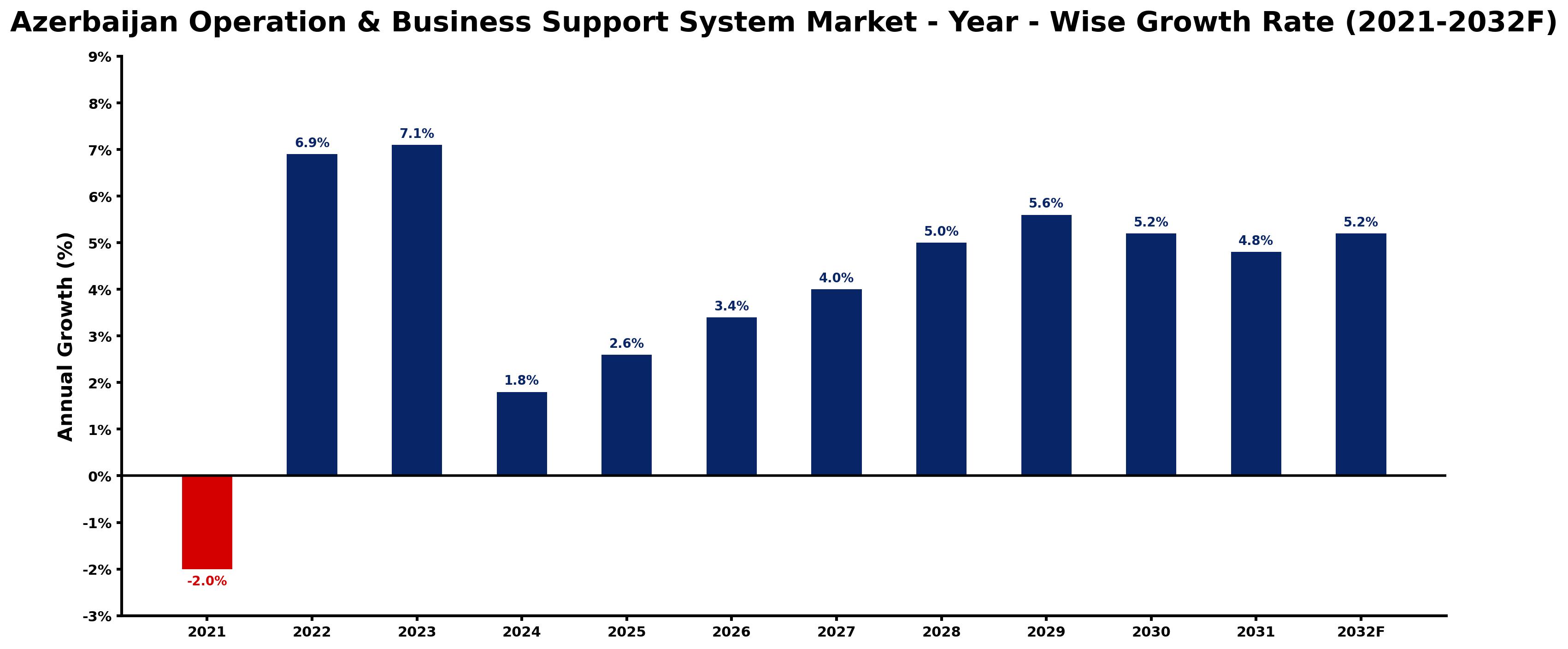 Azerbaijan Operation & Business Support System Market Year-wise Growth Rate and Key Drivers