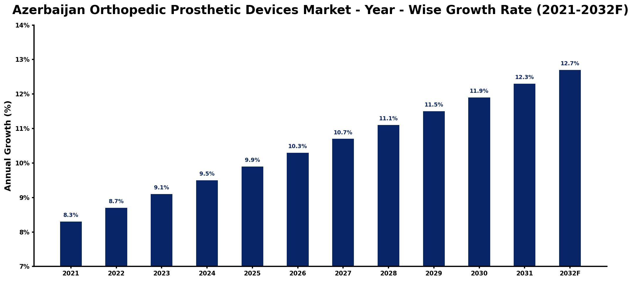 Azerbaijan Orthopedic Prosthetic Devices Market Year-wise Growth Rate and Key Drivers