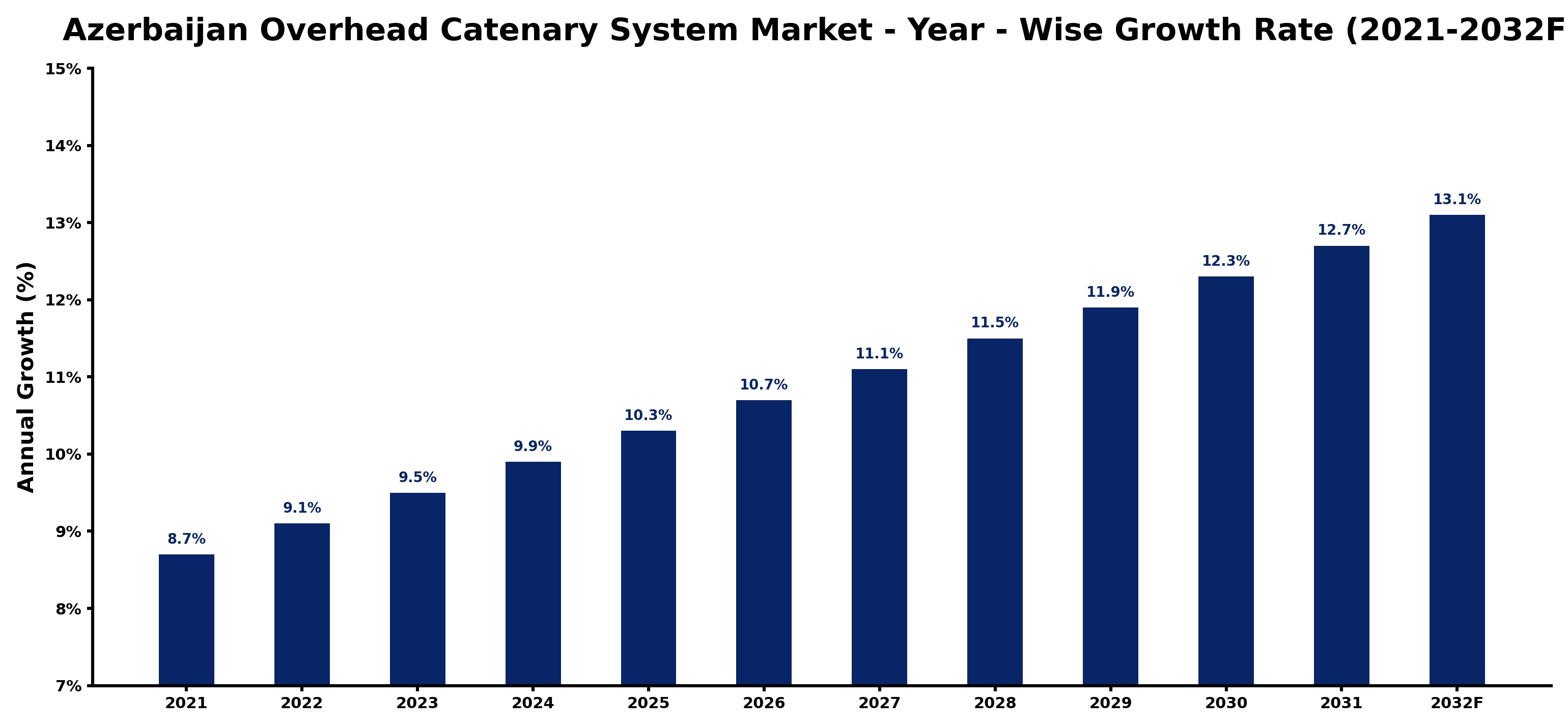 Azerbaijan Overhead Catenary System Market Year-wise Growth Rate and Key Drivers