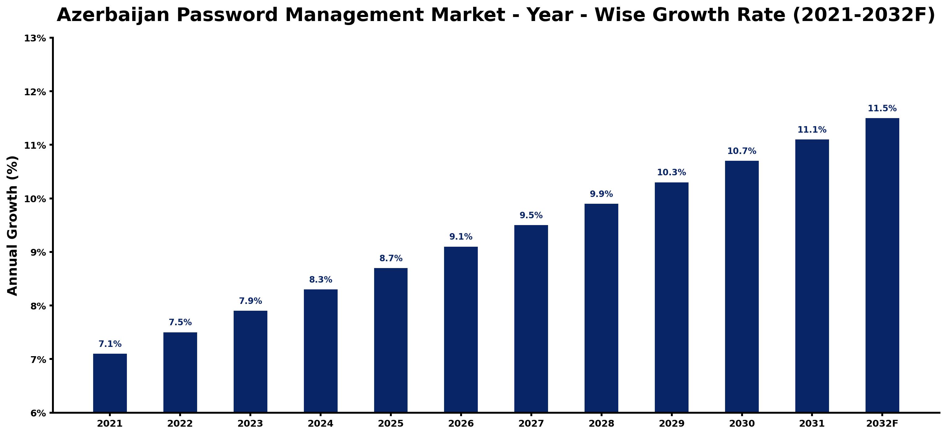 Azerbaijan Password Management Market Year-wise Growth Rate and Key Drivers