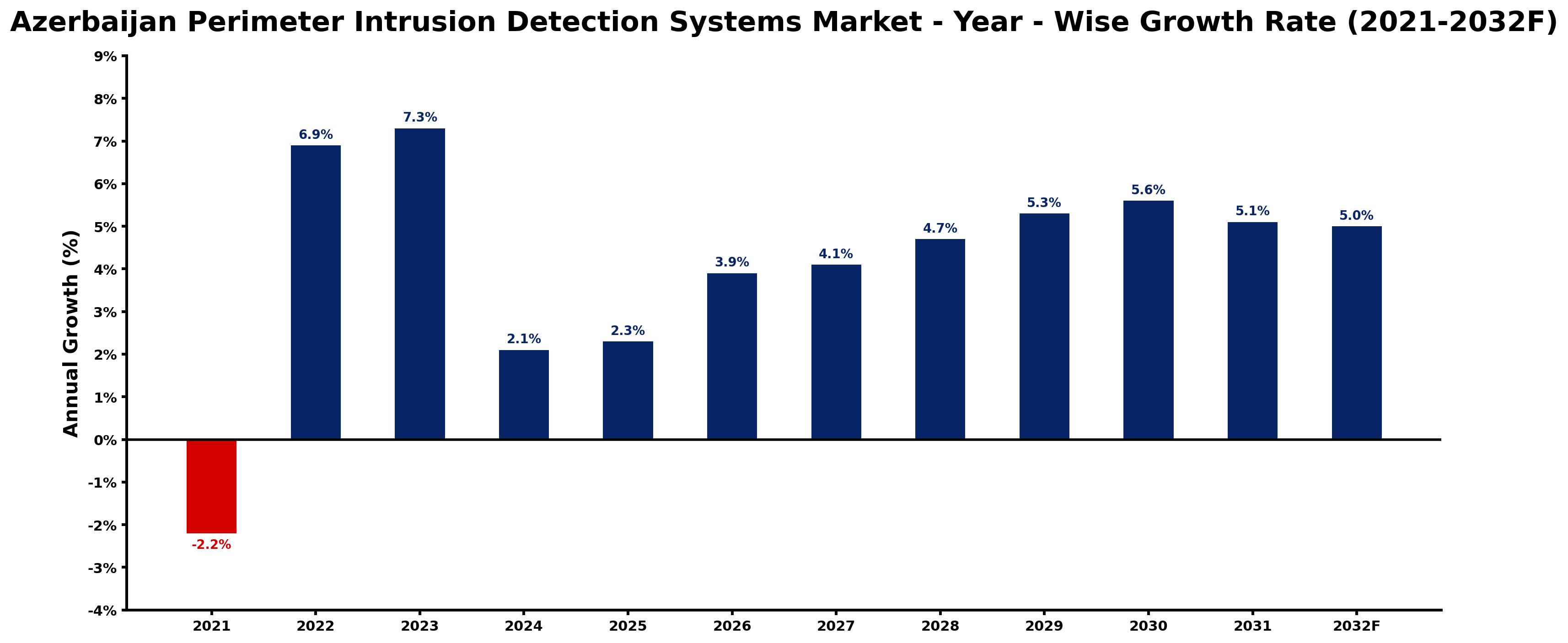 Azerbaijan Perimeter Intrusion Detection Systems Market Year-wise Growth Rate and Key Drivers