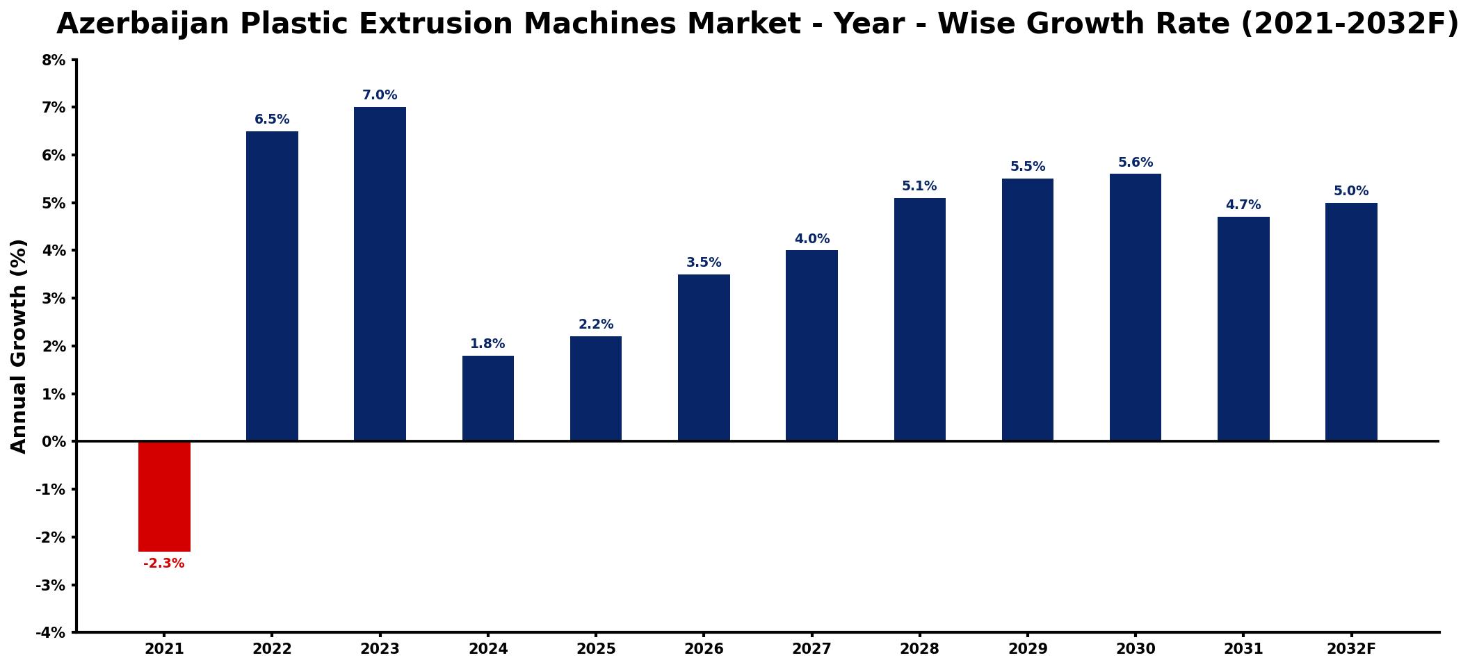 Azerbaijan Plastic Extrusion Machines Market Year-wise Growth Rate and Key Drivers