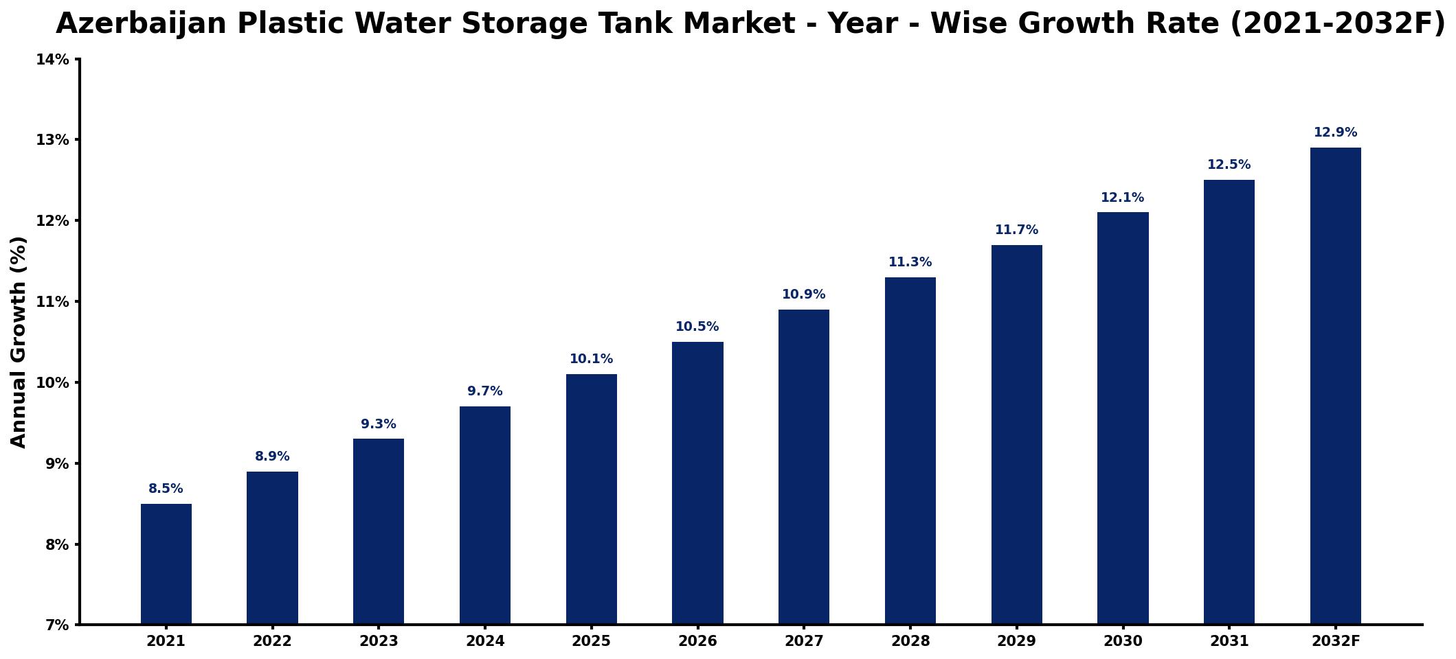 Azerbaijan Plastic Water Storage Tank Market Year-wise Growth Rate and Key Drivers