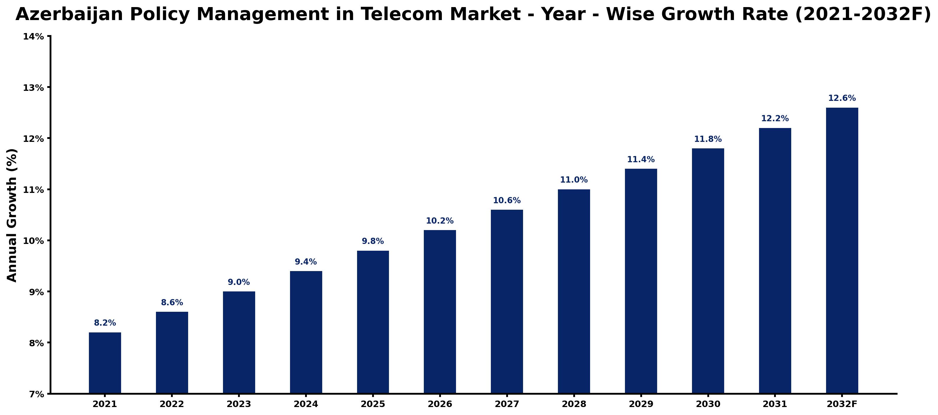 Azerbaijan Policy Management in Telecom Market Year-wise Growth Rate and Key Drivers