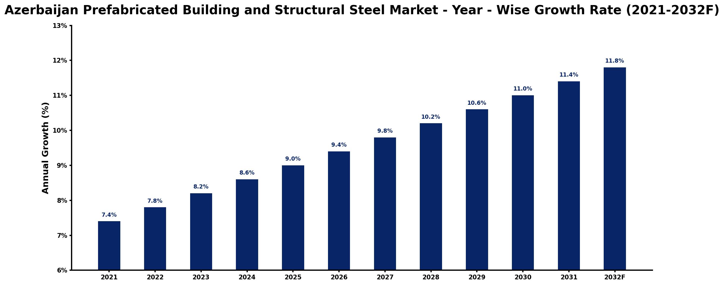 Azerbaijan Prefabricated Building and Structural Steel Market Year-wise Growth Rate and Key Drivers