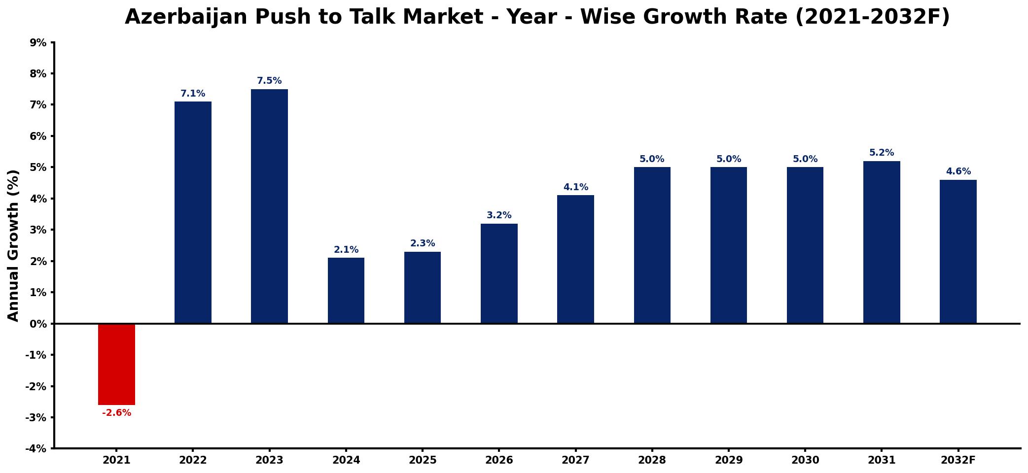 Azerbaijan Push to Talk Market Year-wise Growth Rate and Key Drivers