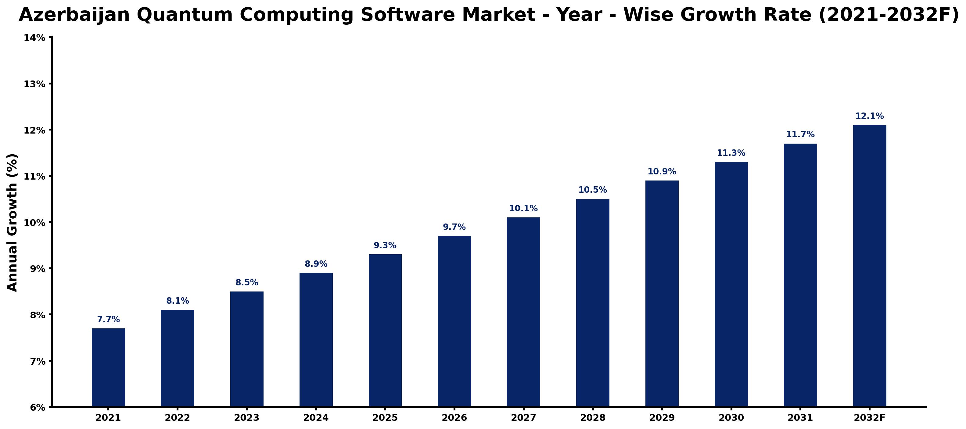 Azerbaijan Quantum Computing Software Market Year-wise Growth Rate and Key Drivers