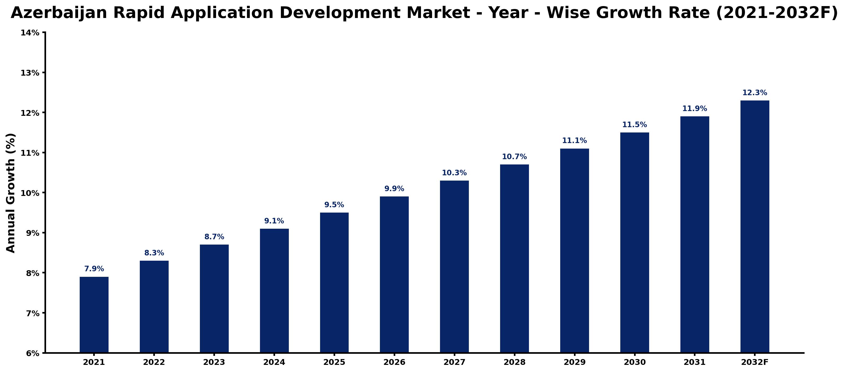 Azerbaijan Rapid Application Development Market Year-wise Growth Rate and Key Drivers