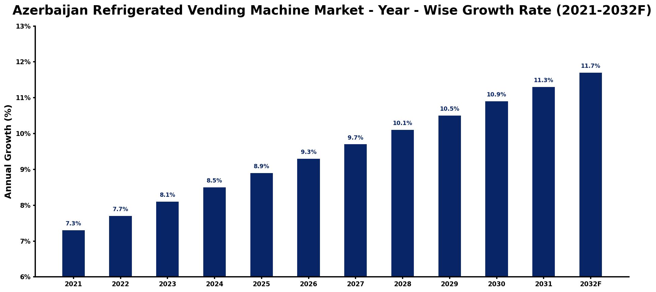 Azerbaijan Refrigerated Vending Machine Market Year-wise Growth Rate and Key Drivers