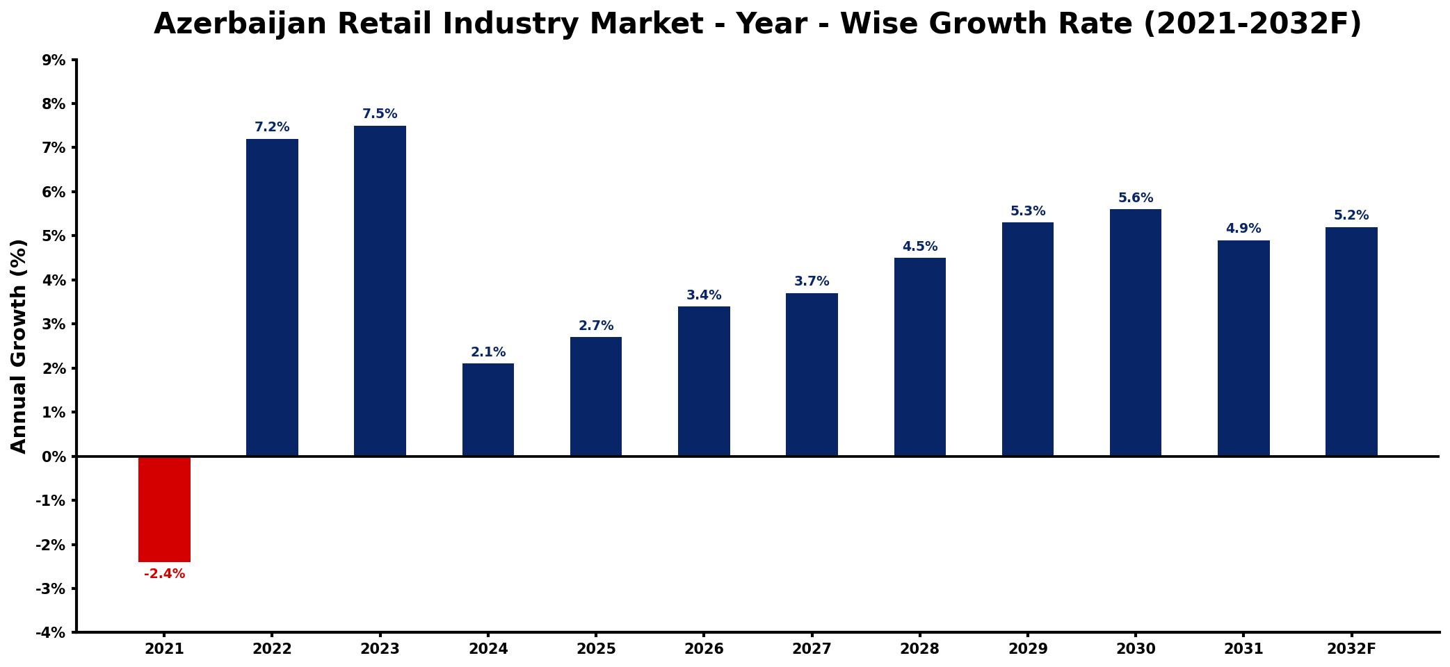 Azerbaijan Retail Industry Market Year-wise Growth Rate and Key Drivers