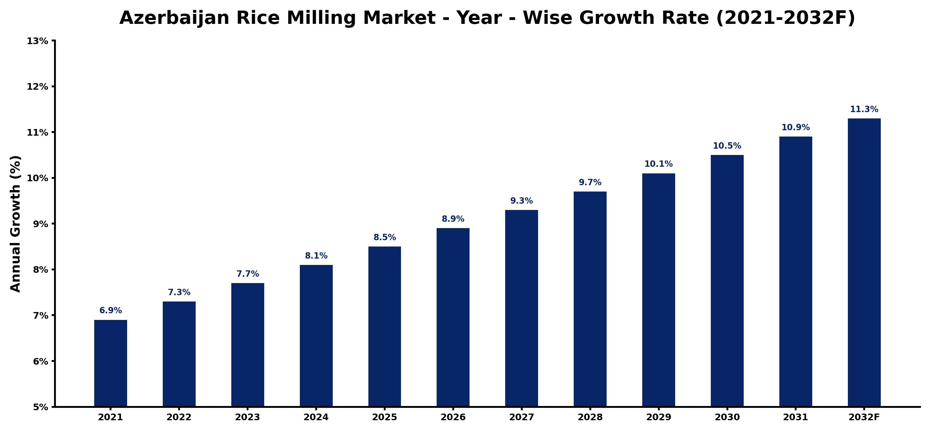 Azerbaijan Rice Milling Market Year-wise Growth Rate and Key Drivers
