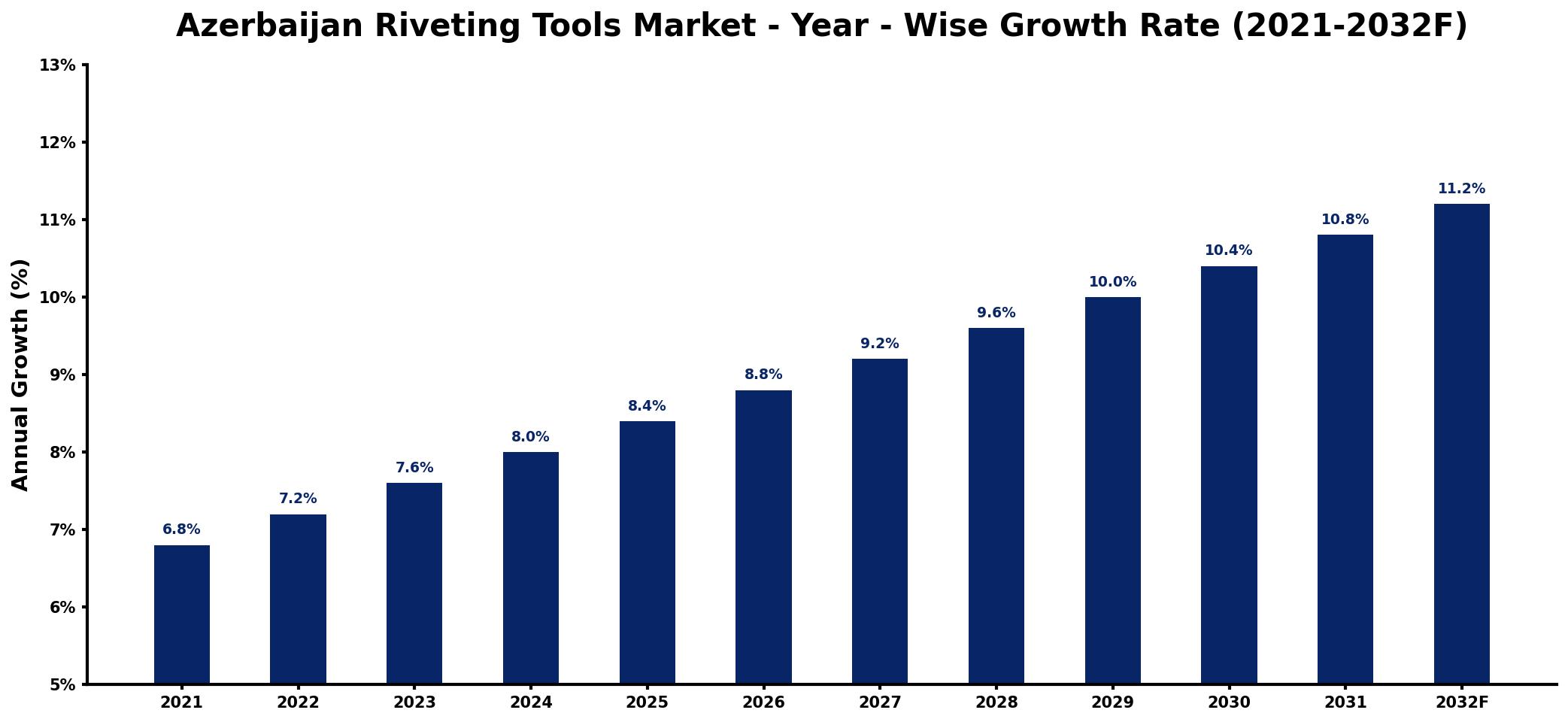Azerbaijan Riveting Tools Market Year-wise Growth Rate and Key Drivers