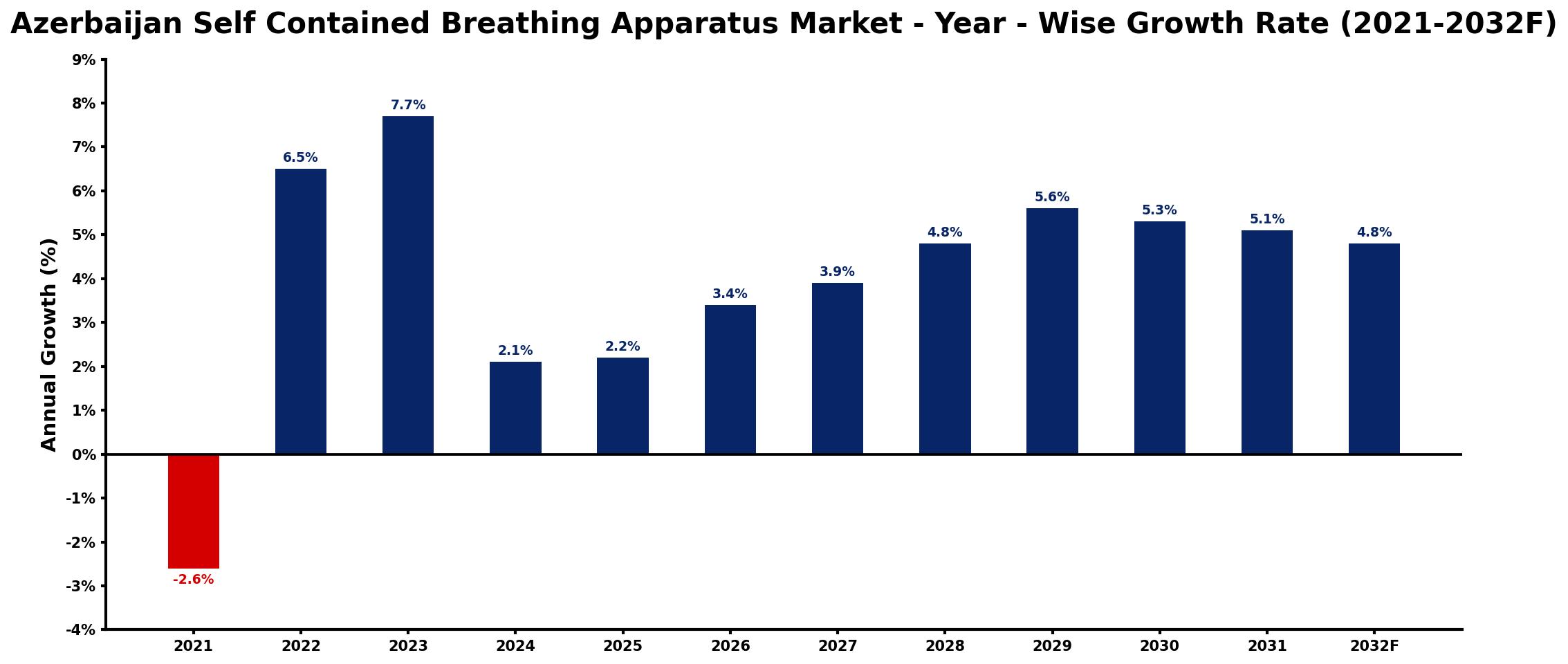 Azerbaijan Self Contained Breathing Apparatus Market Year-wise Growth Rate and Key Drivers