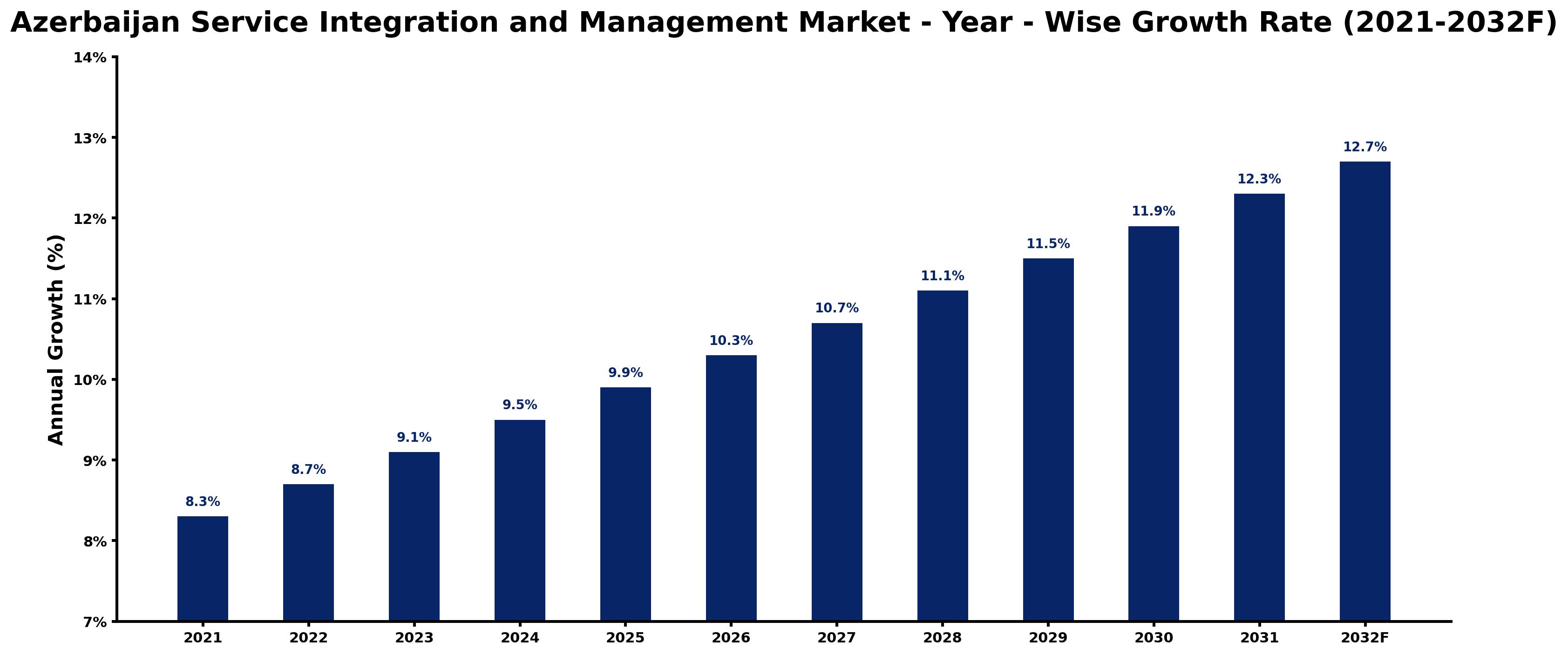 Azerbaijan Service Integration and Management Market Year-wise Growth Rate and Key Drivers