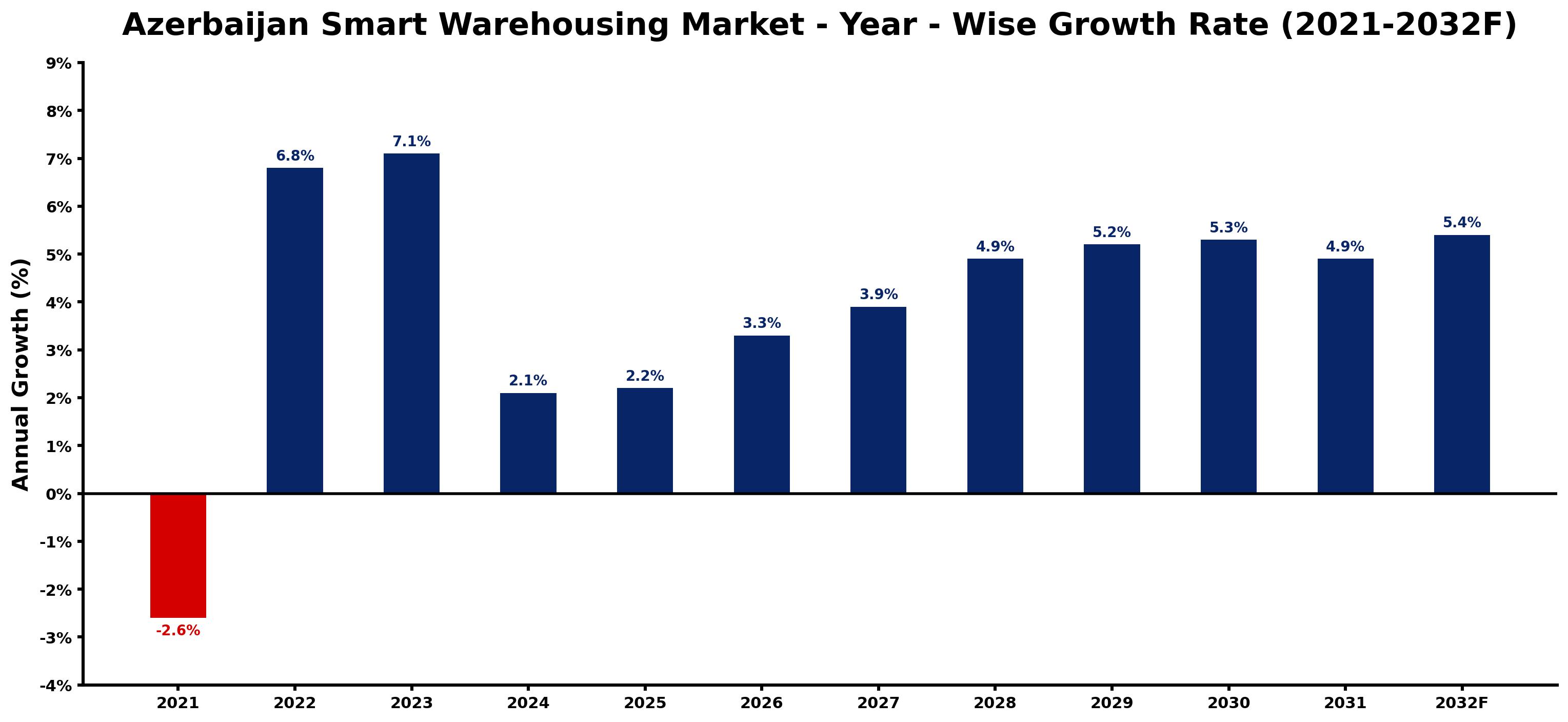 Azerbaijan Smart Warehousing Market Year-wise Growth Rate and Key Drivers
