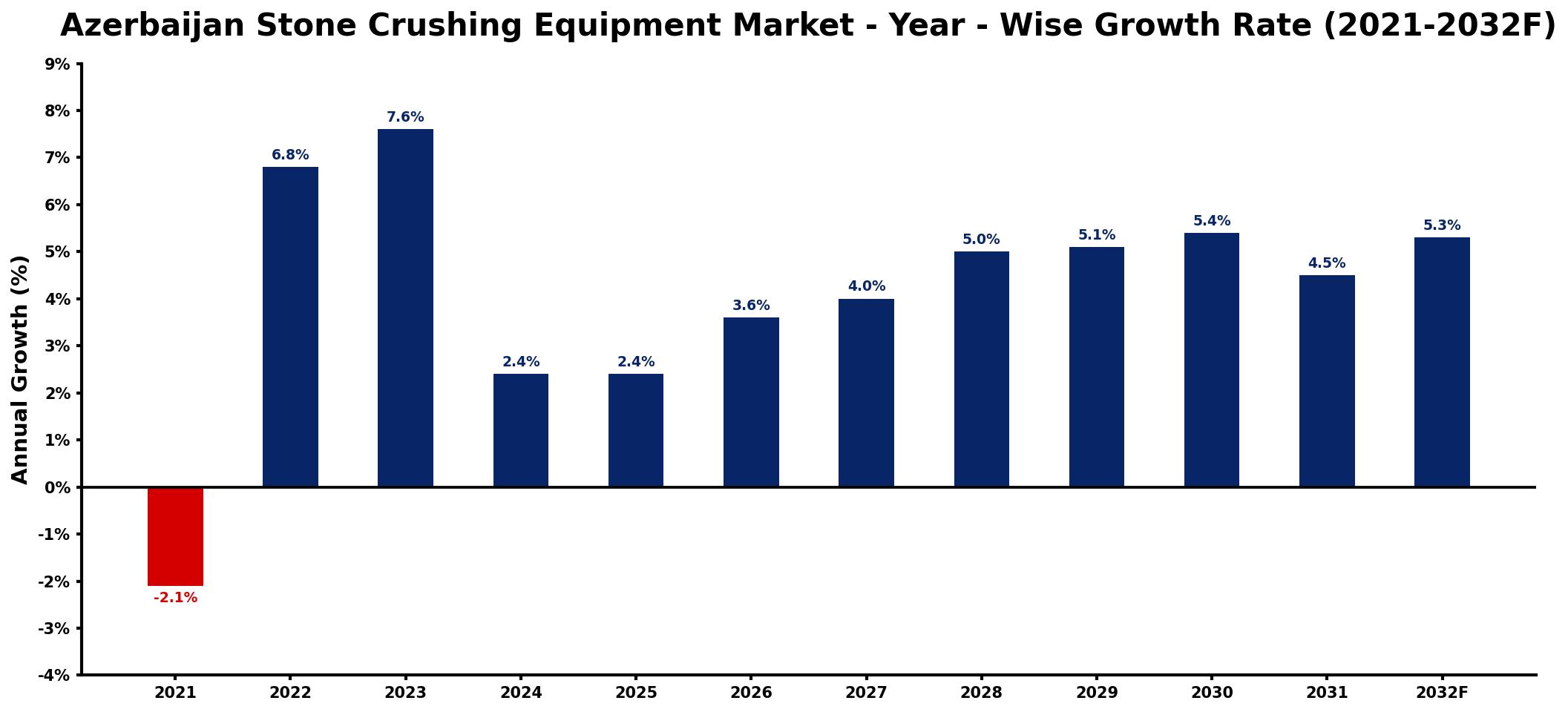 Azerbaijan Stone Crushing Equipment Market Year-wise Growth Rate and Key Drivers