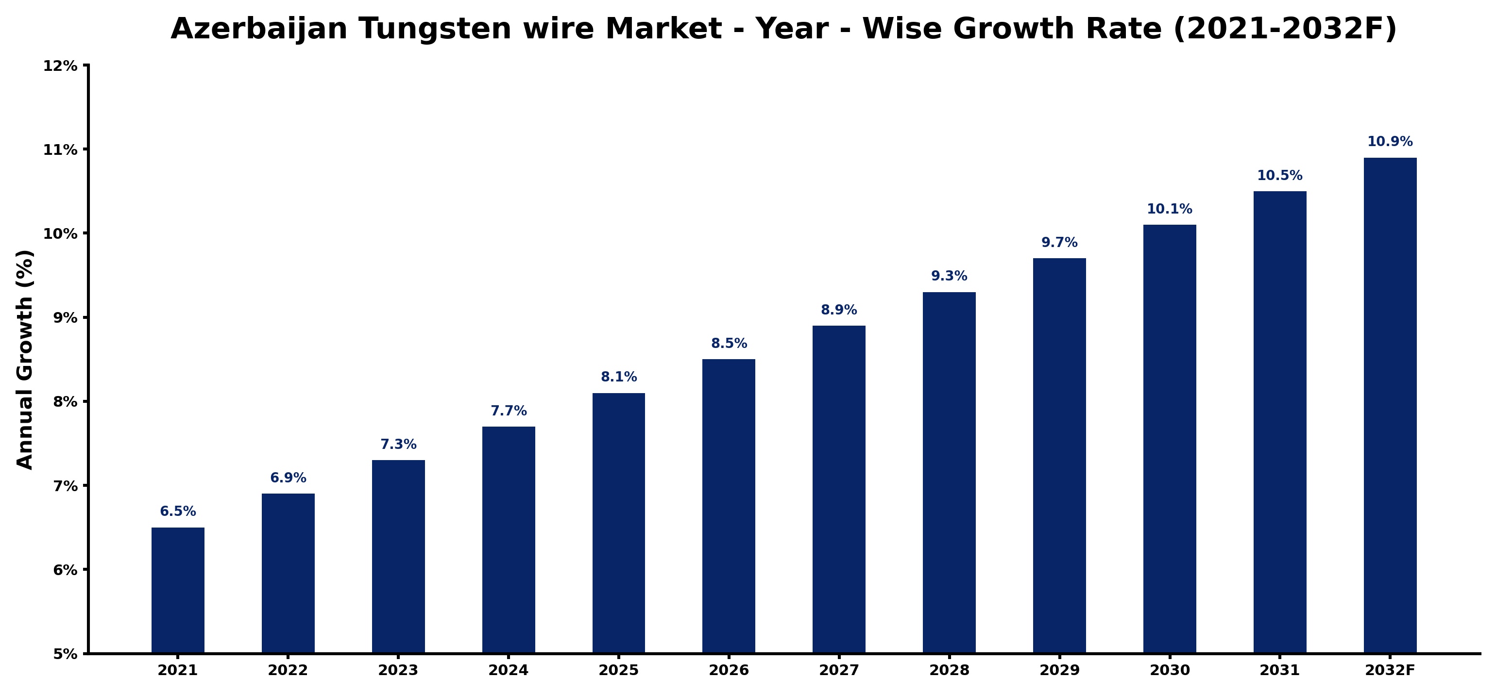 Azerbaijan Tungsten wire Market Year-wise Growth Rate and Key Drivers