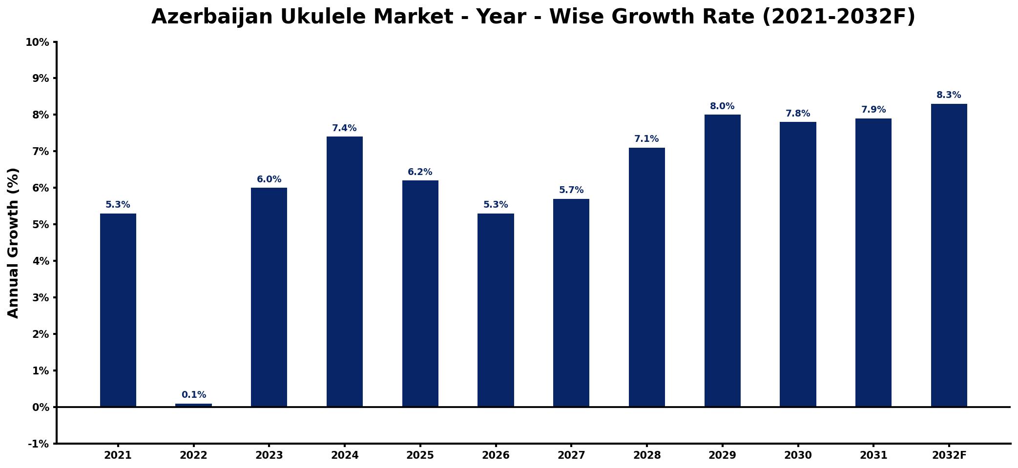 Azerbaijan Ukulele Market Year-wise Growth Rate and Key Drivers