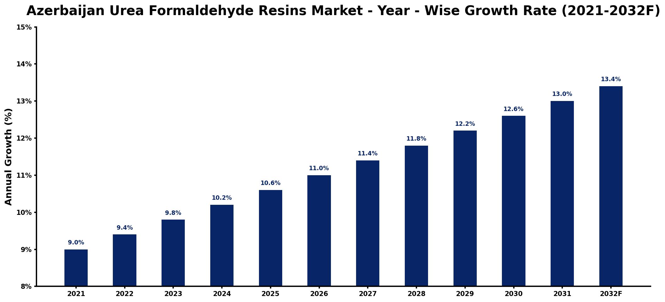 Azerbaijan Urea Formaldehyde Resins Market Year-wise Growth Rate and Key Drivers