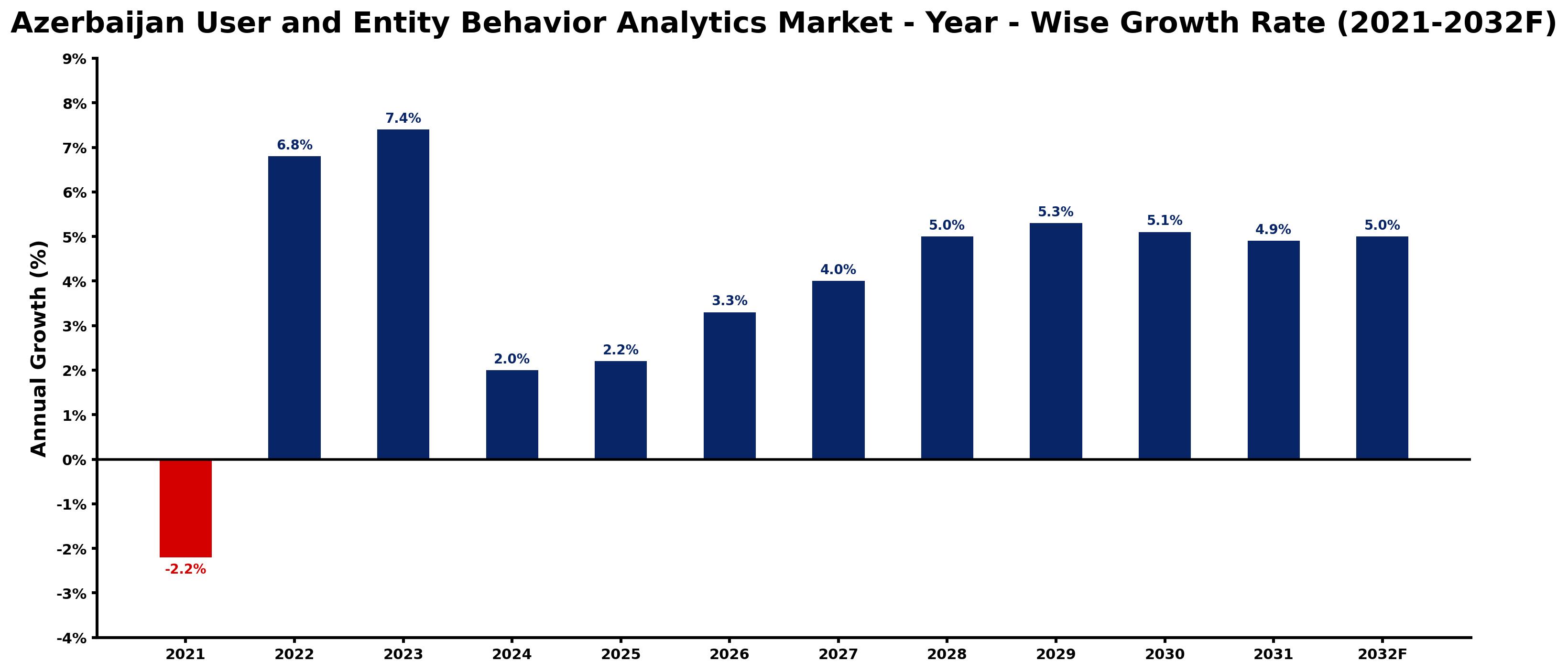 Azerbaijan User and Entity Behavior Analytics Market Year-wise Growth Rate and Key Drivers