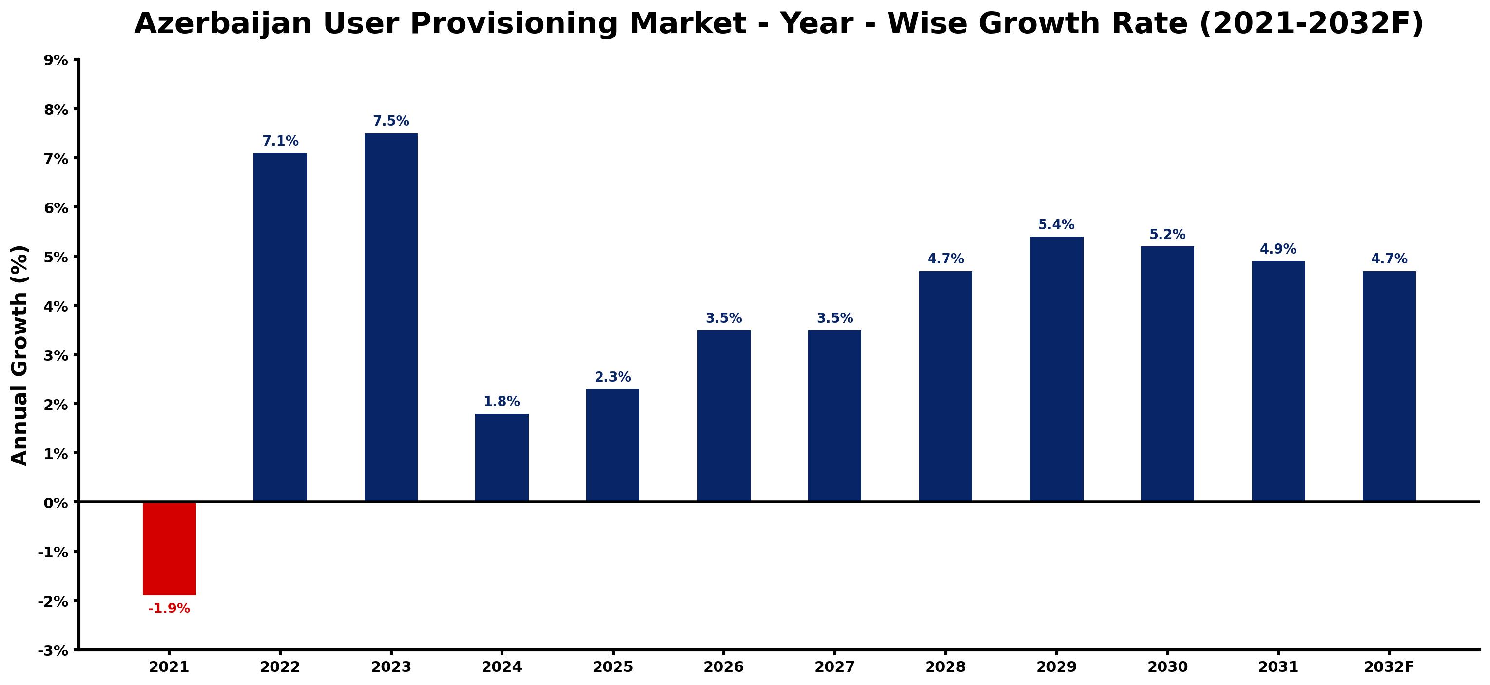Azerbaijan User Provisioning Market Year-wise Growth Rate and Key Drivers