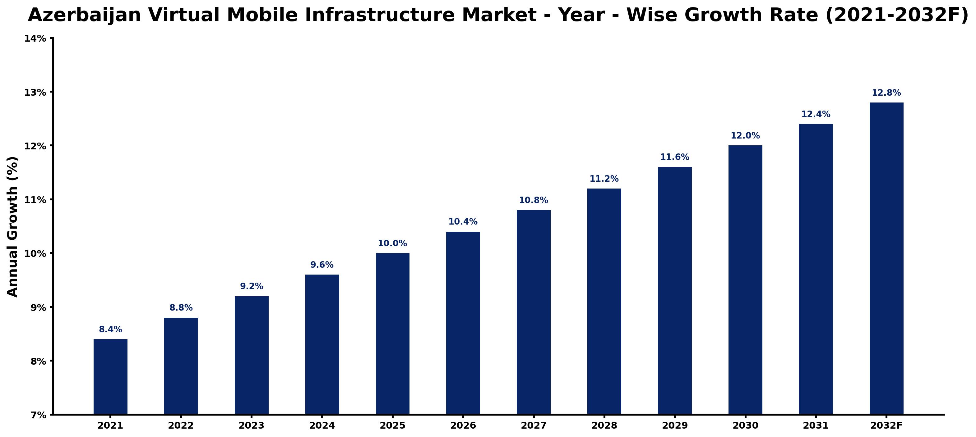 Azerbaijan Virtual Mobile Infrastructure Market Year-wise Growth Rate and Key Drivers