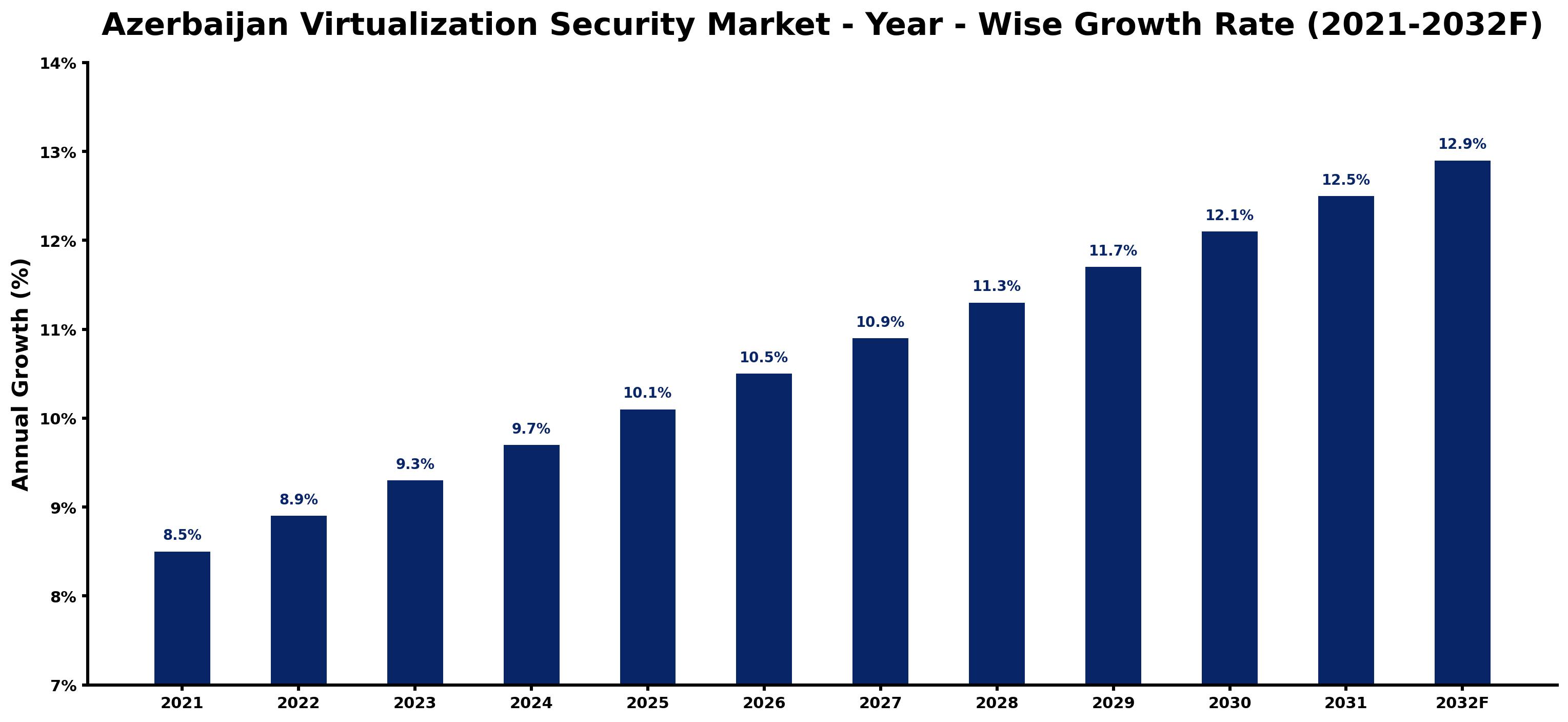 Azerbaijan Virtualization Security Market Year-wise Growth Rate and Key Drivers