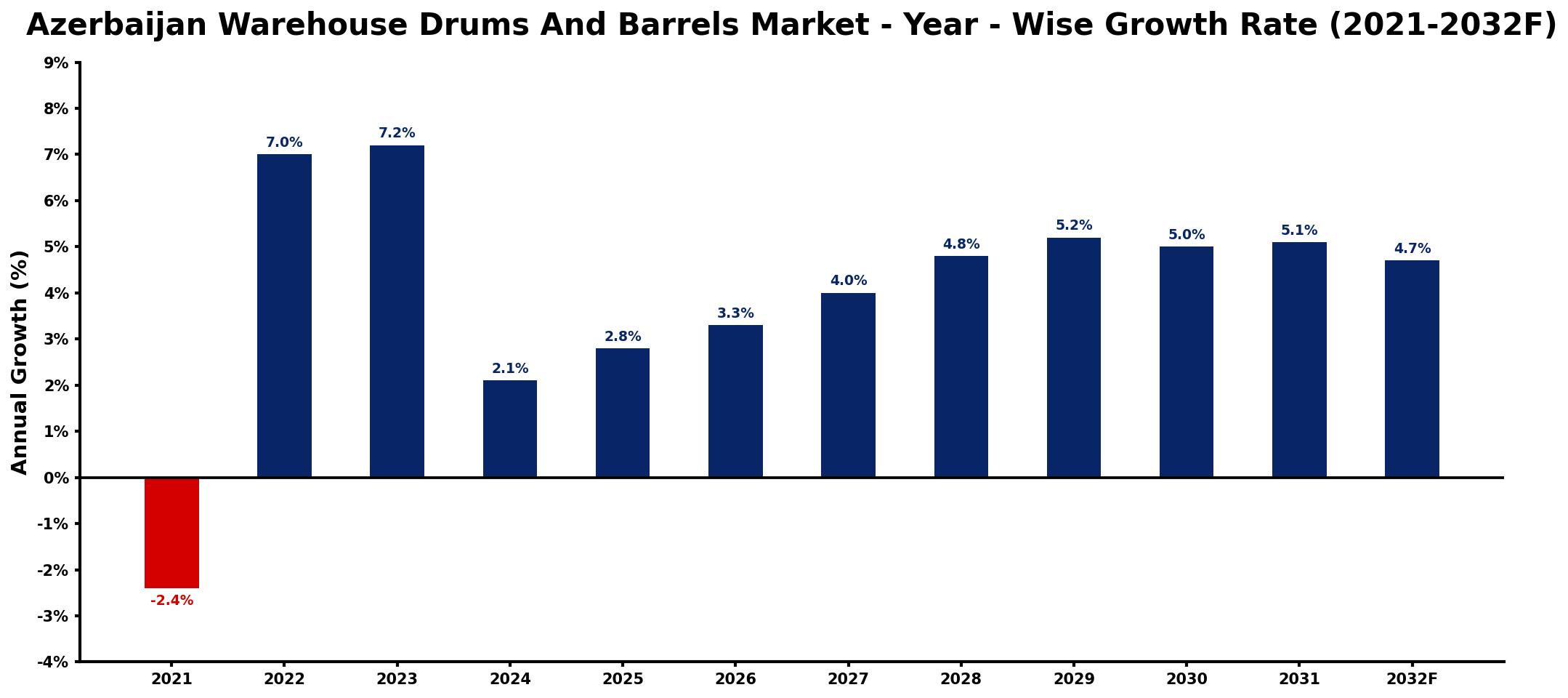 Azerbaijan Warehouse Drums And Barrels Market Year-wise Growth Rate and Key Drivers