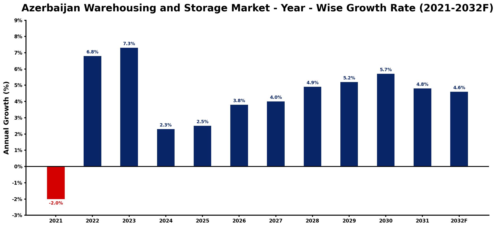 Azerbaijan Warehousing and Storage Market Year-wise Growth Rate and Key Drivers