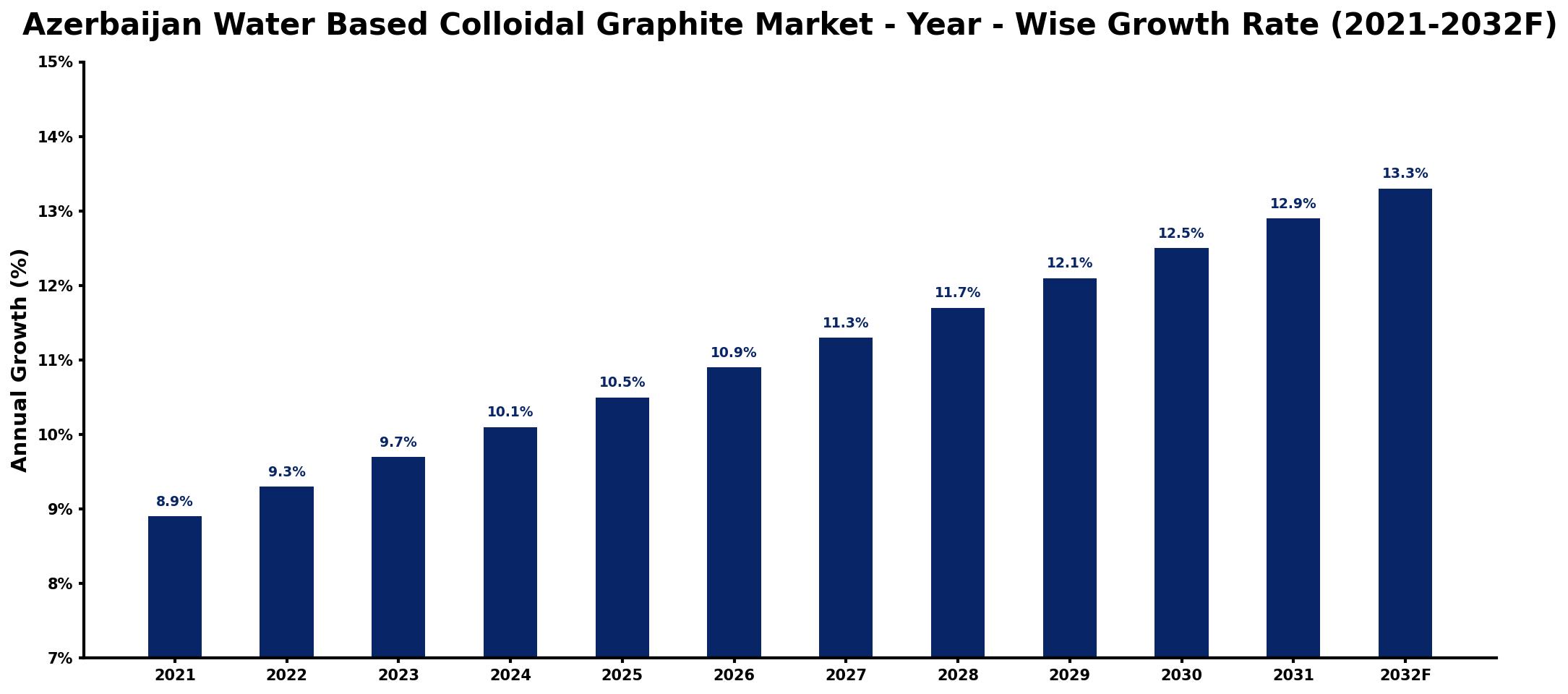 Azerbaijan Water Based Colloidal Graphite Market Year-wise Growth Rate and Key Drivers