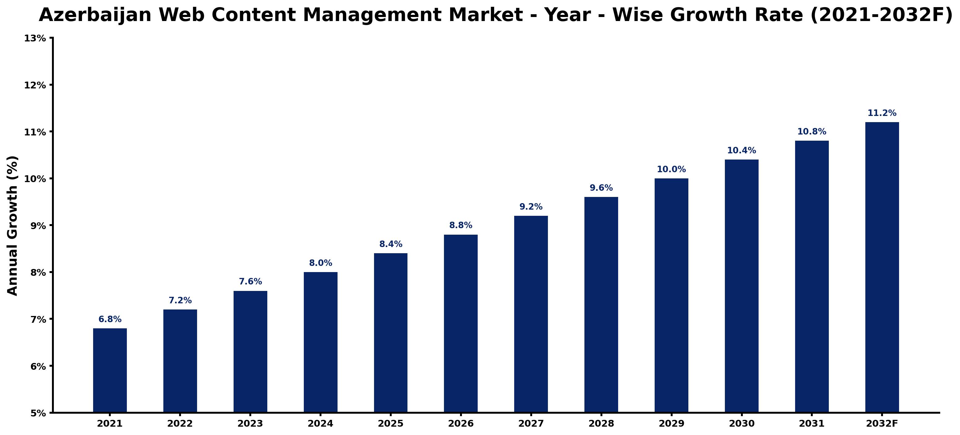 Azerbaijan Web Content Management Market Year-wise Growth Rate and Key Drivers