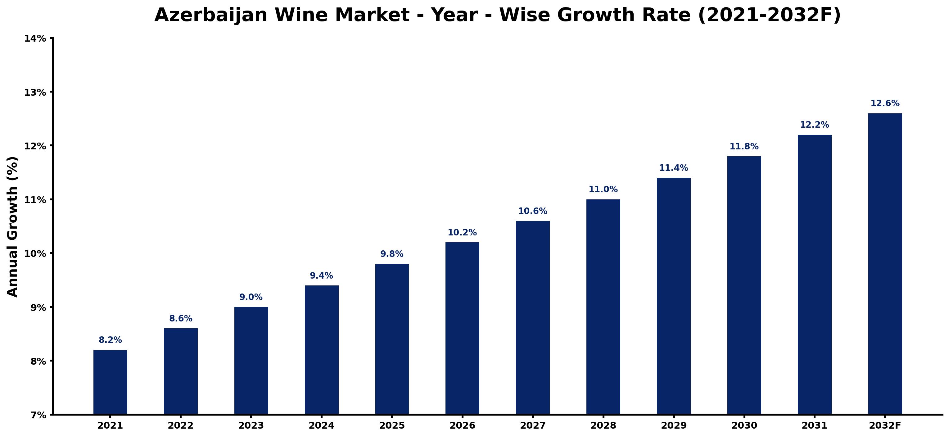 Azerbaijan Wine Market Year-wise Growth Rate and Key Drivers