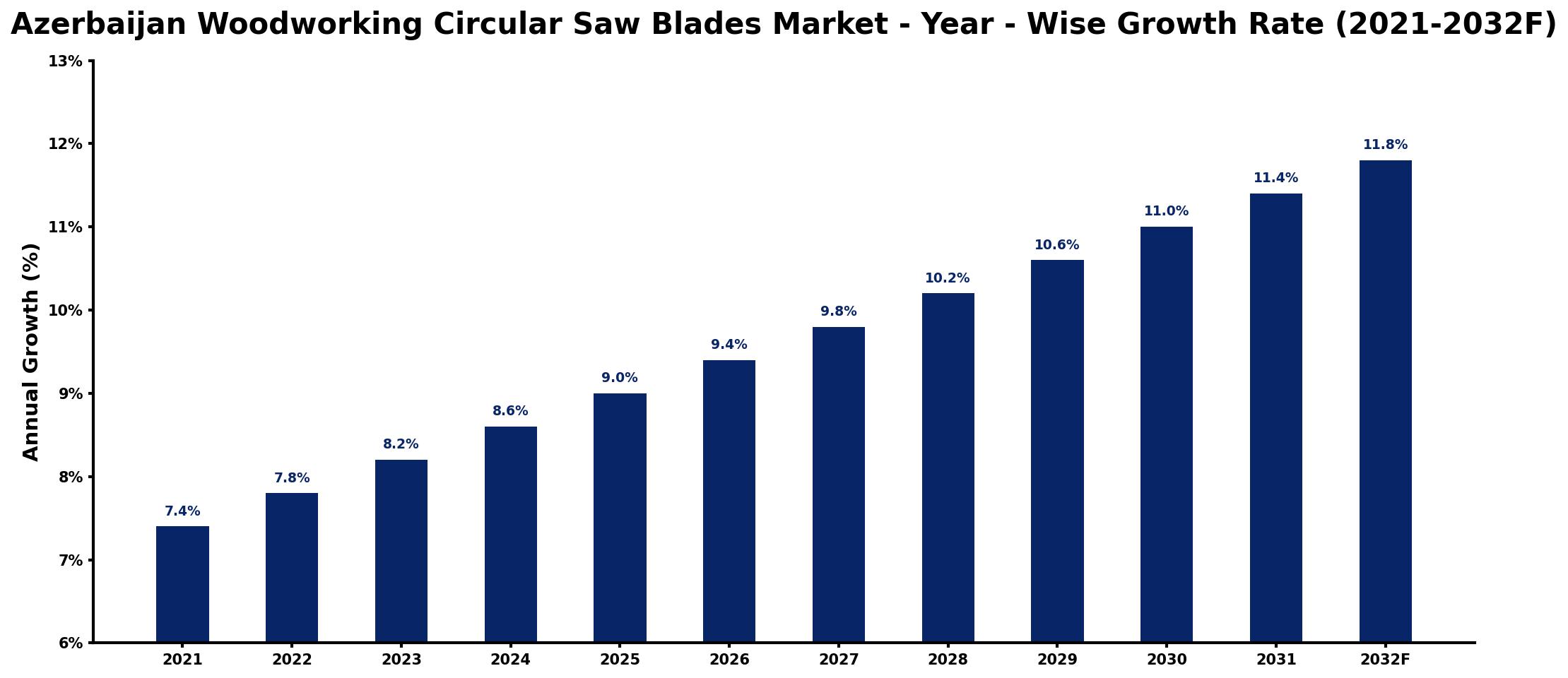 Azerbaijan Woodworking Circular Saw Blades Market Year-wise Growth Rate and Key Drivers