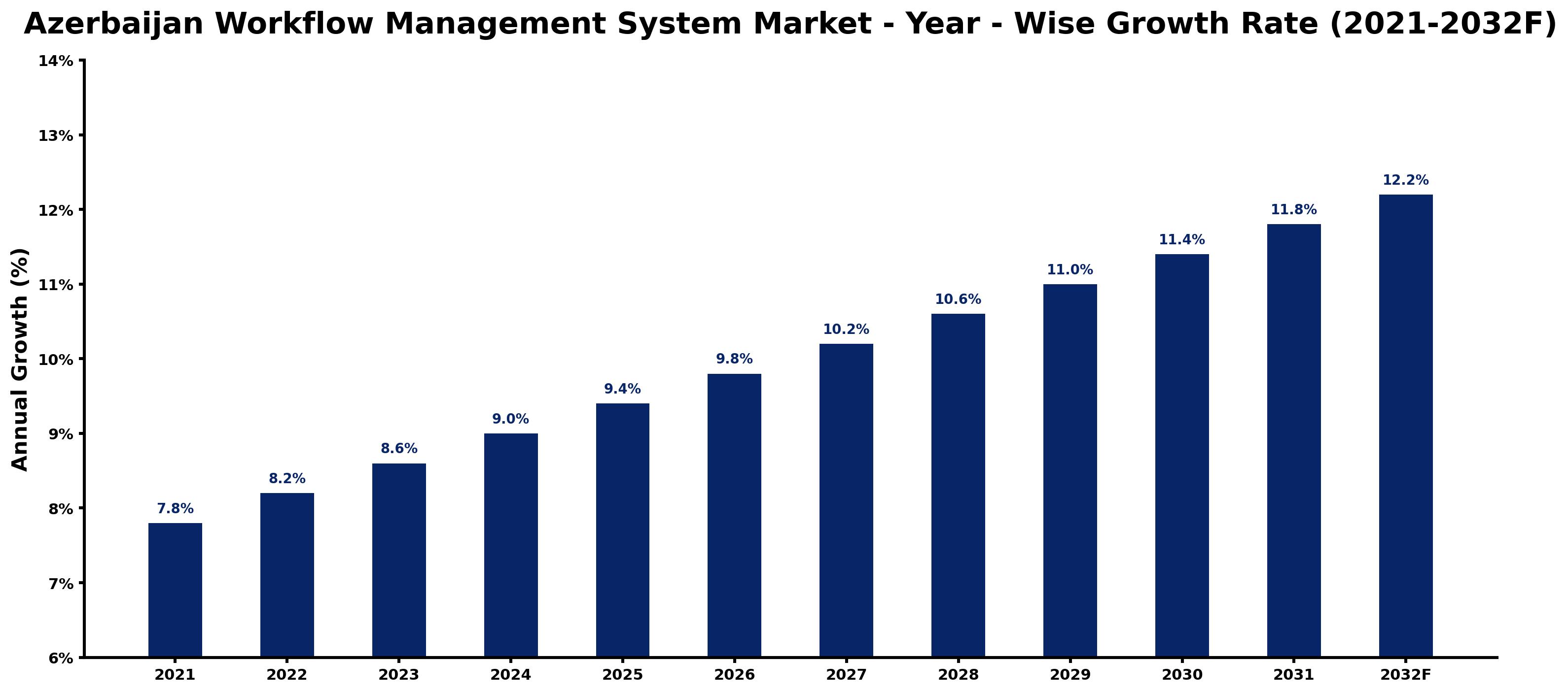 Azerbaijan Workflow Management System Market Year-wise Growth Rate and Key Drivers