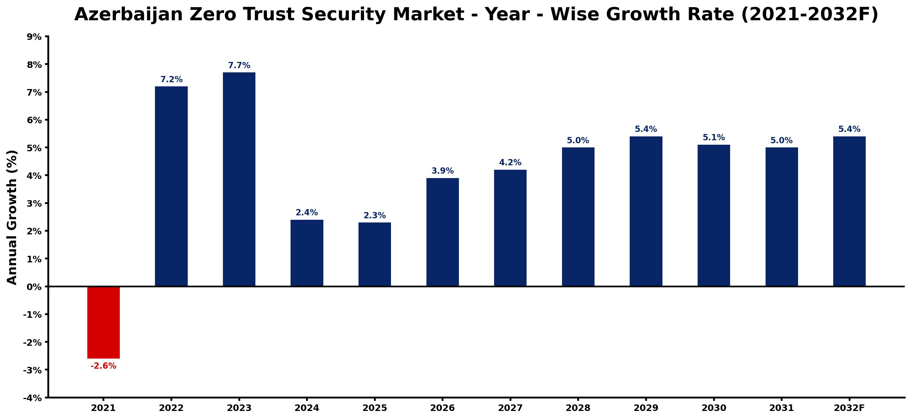 Azerbaijan Zero Trust Security Market Year-wise Growth Rate and Key Drivers