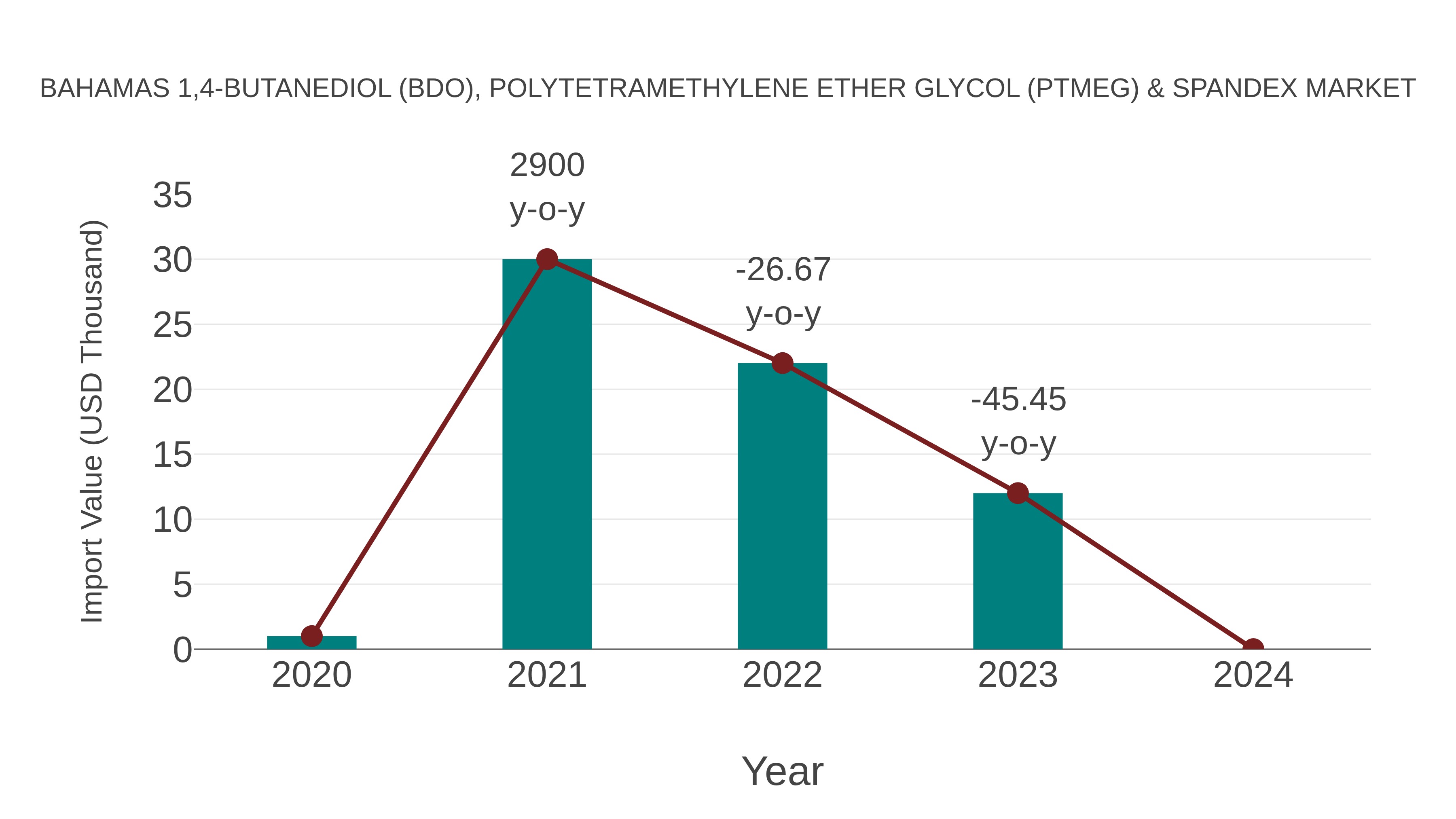  Bahamas 1,4-butanediol (Bdo), Polytetramethylene Ether Glycol (Ptmeg) & Spandex Market: Import Trend Analysis