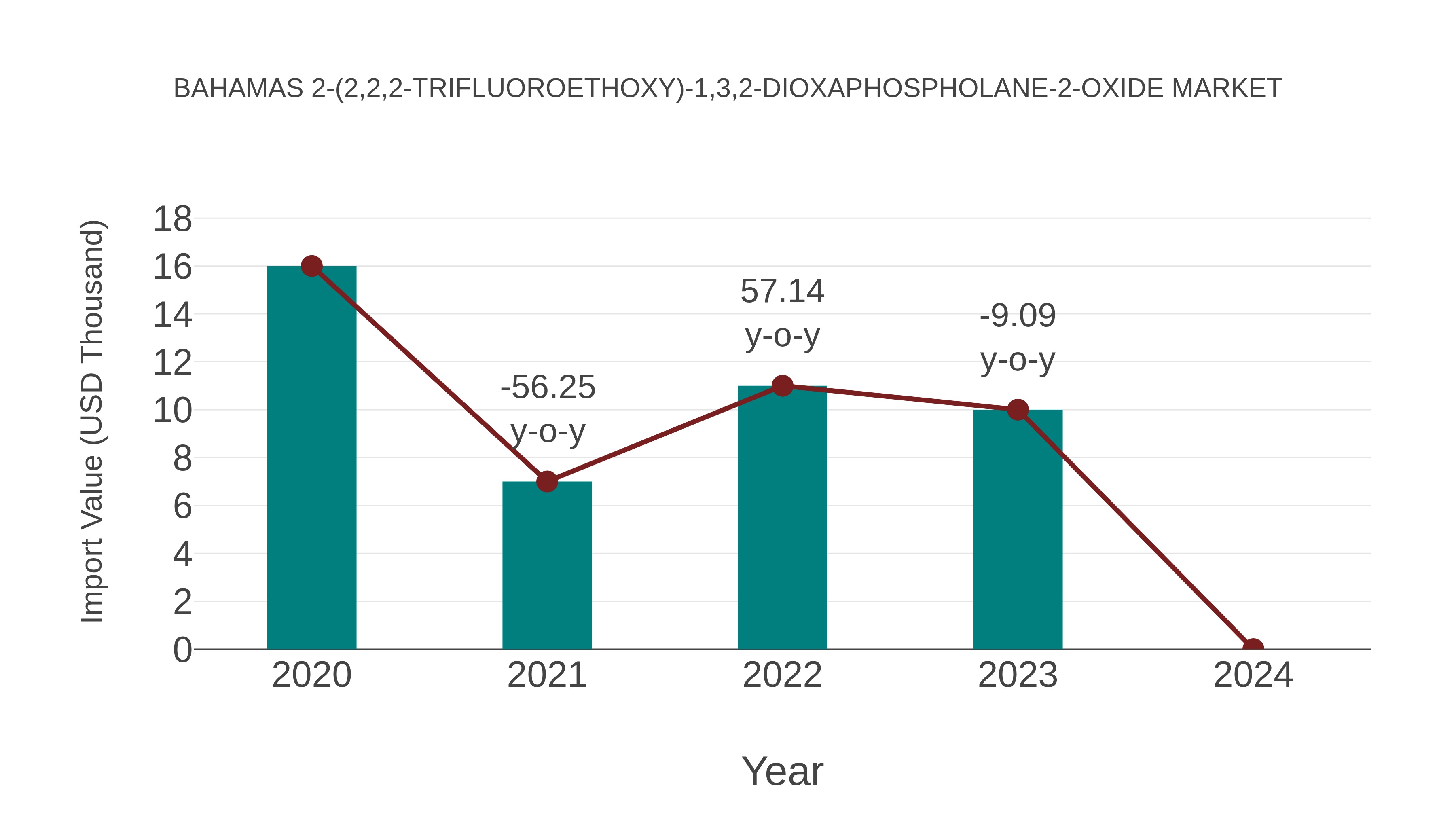  Bahamas 2-(2,2,2-trifluoroethoxy)-1,3,2-dioxaphospholane-2-oxide Market: Import Trend Analysis