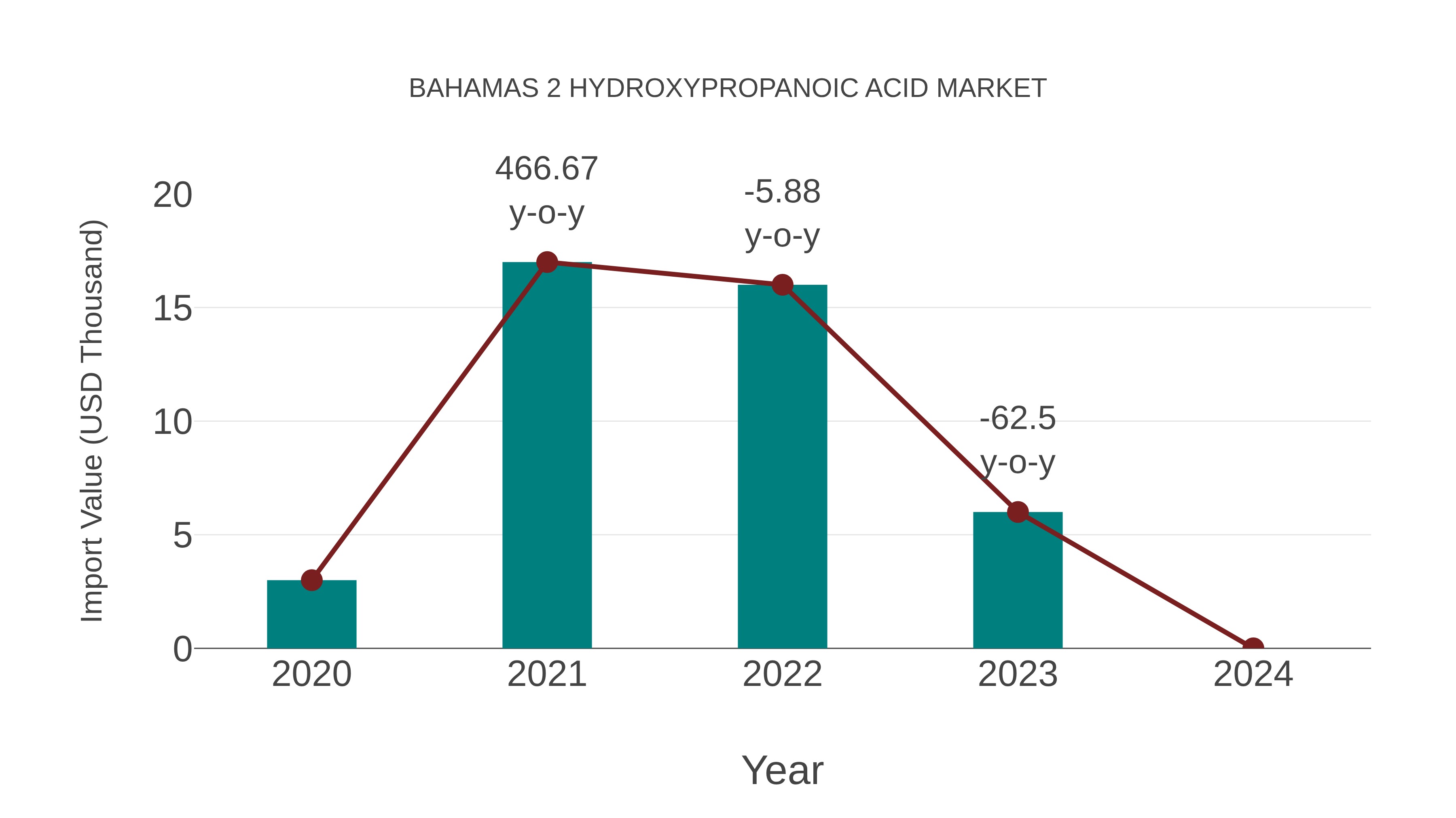 Bahamas 2 Hydroxypropanoic Acid Market: Import Trend Analysis
