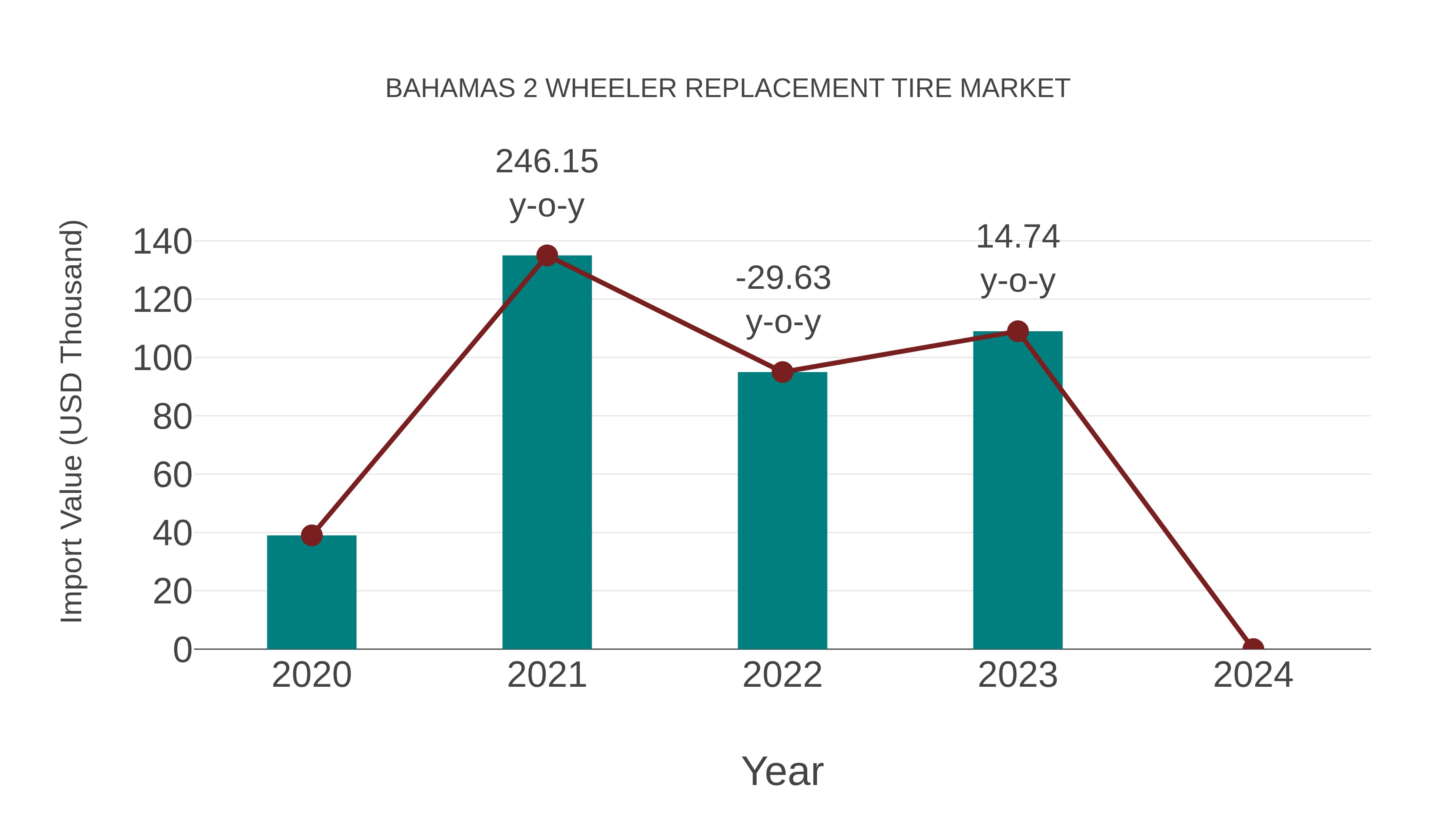  Bahamas 2 Wheeler Replacement Tire Market: Import Trend Analysis