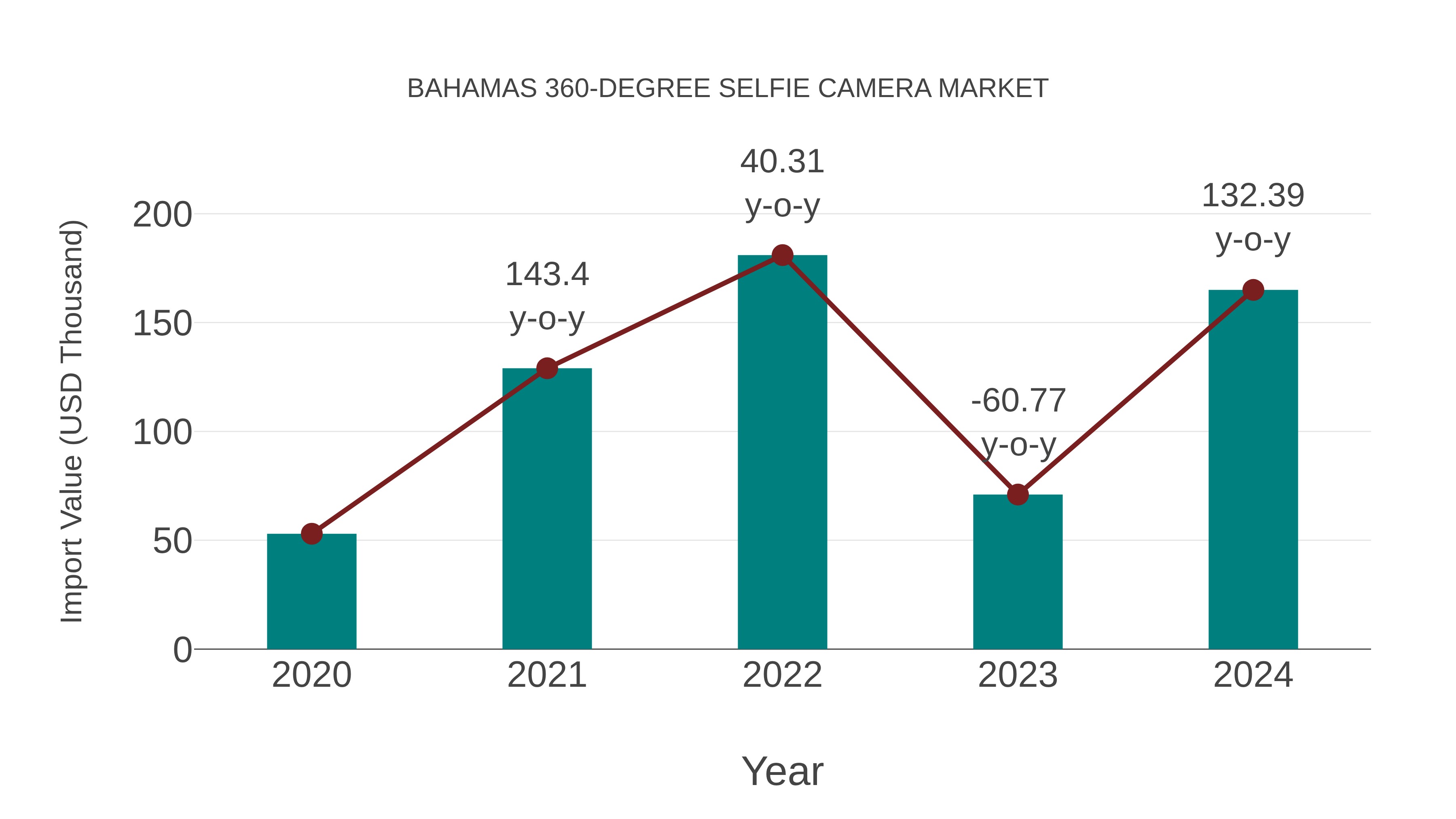Bahamas 360-degree Selfie Camera Market: Import Trend Analysis